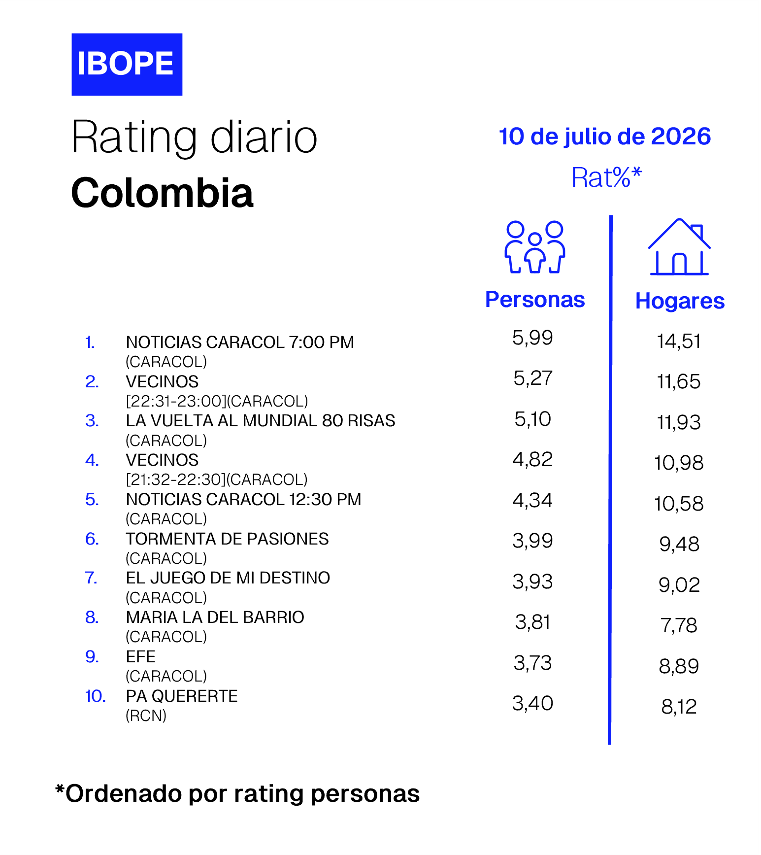 Rating diario de TV en Colombia de Ibope –  07/10/2026