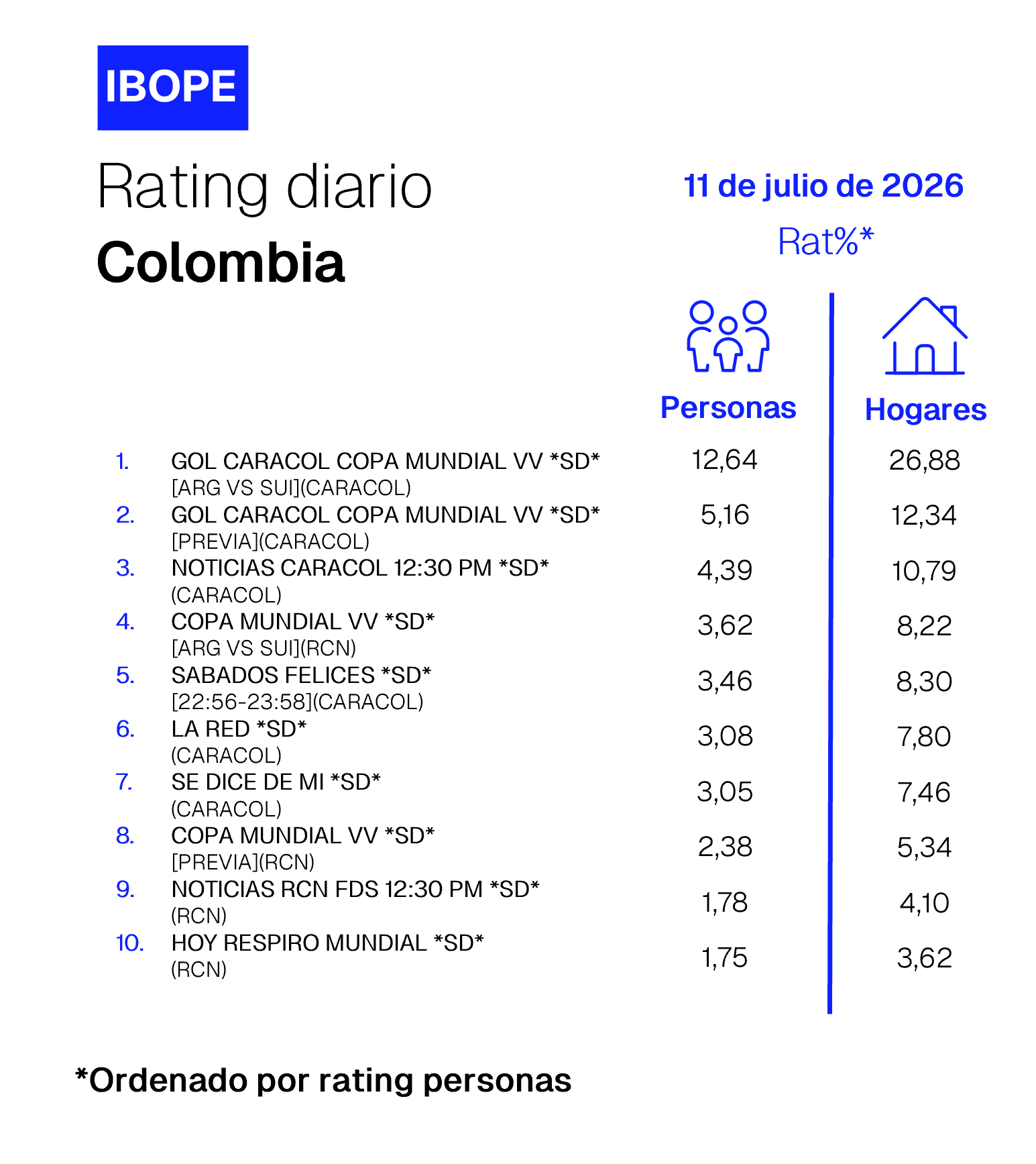 Rating diario de TV en Colombia de Ibope –  07/11/2026