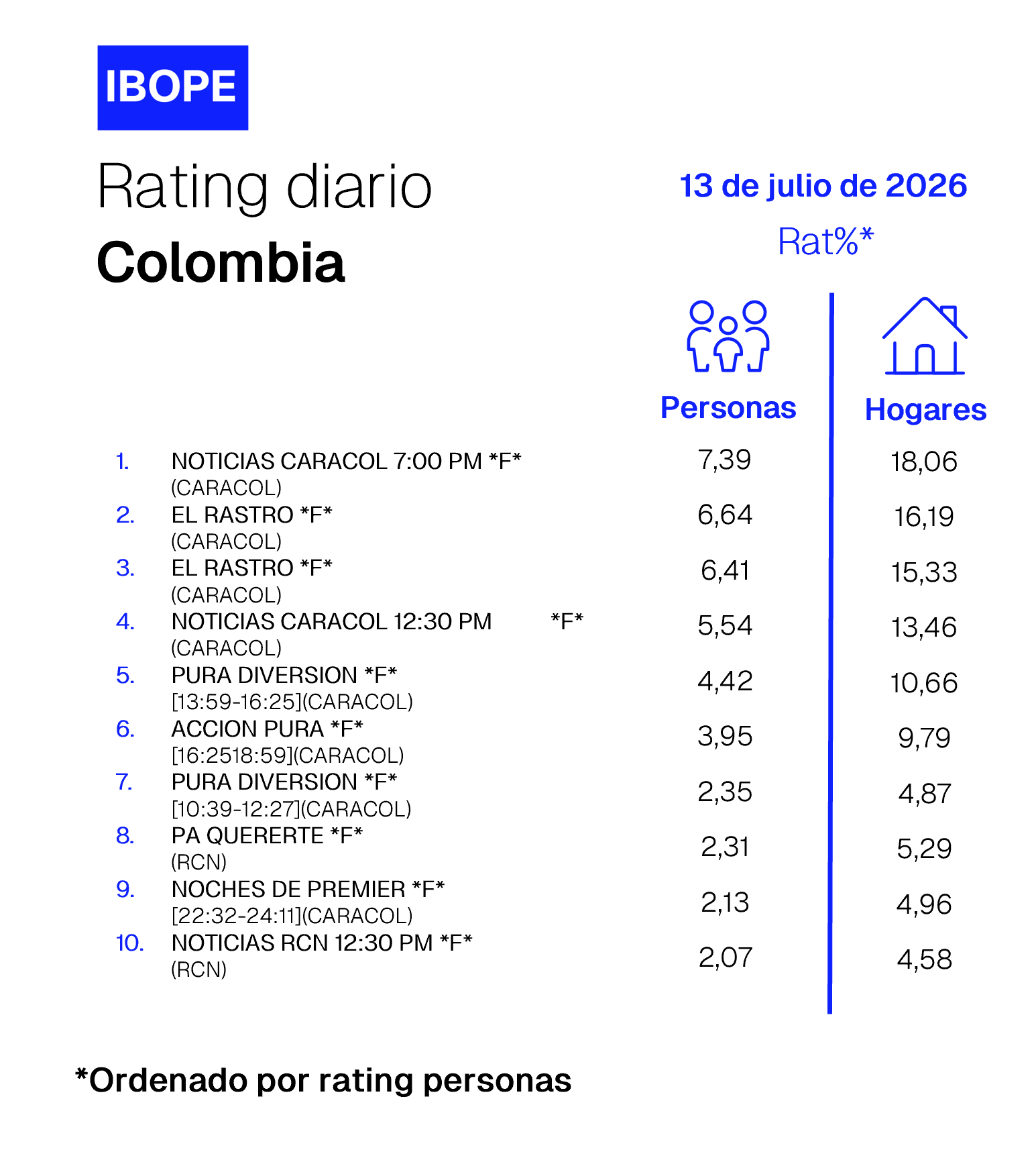 Rating diario de TV en Colombia de Ibope –  07/13/2026