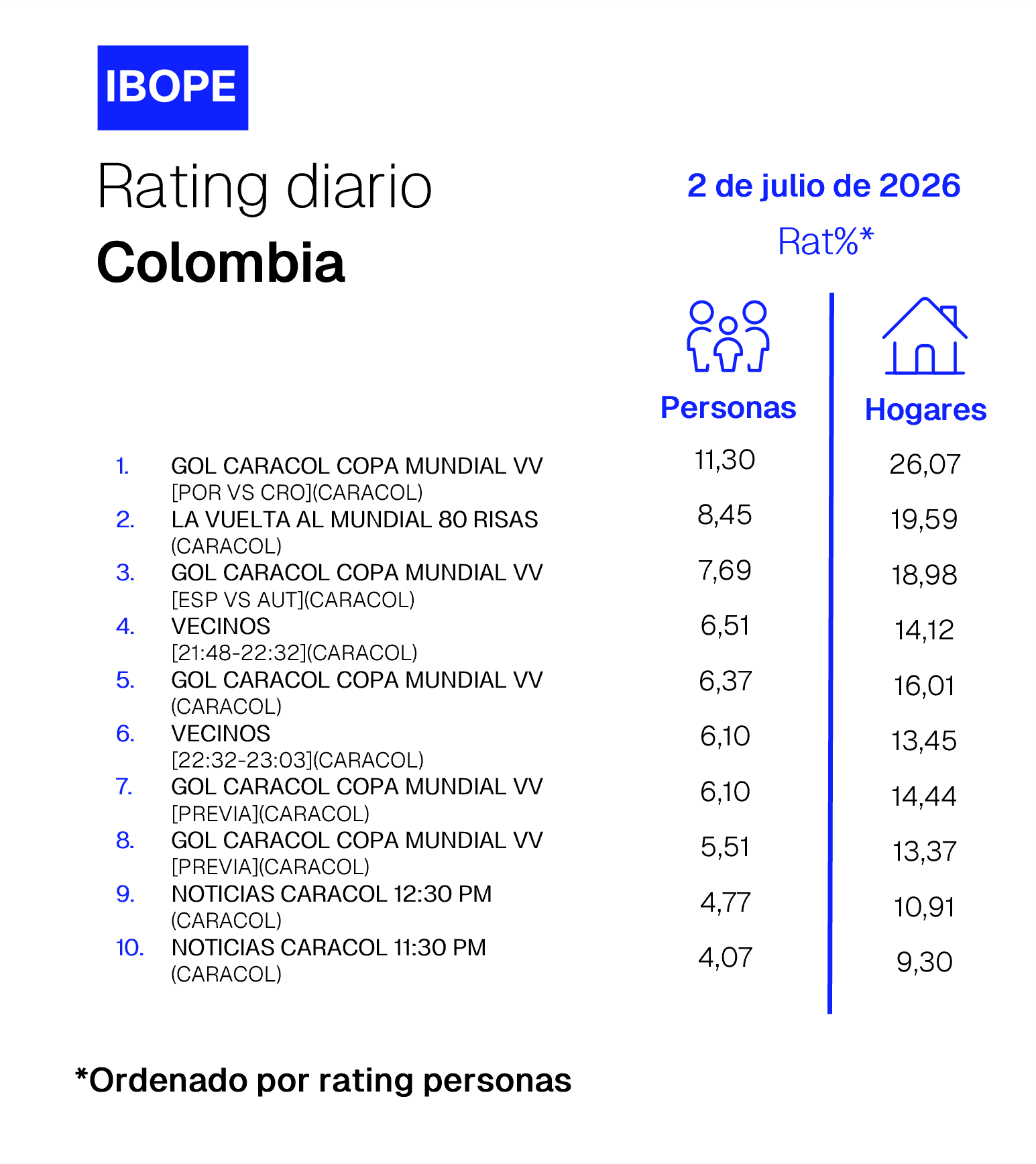Rating diario de TV en Colombia de Ibope –  07/02/2026