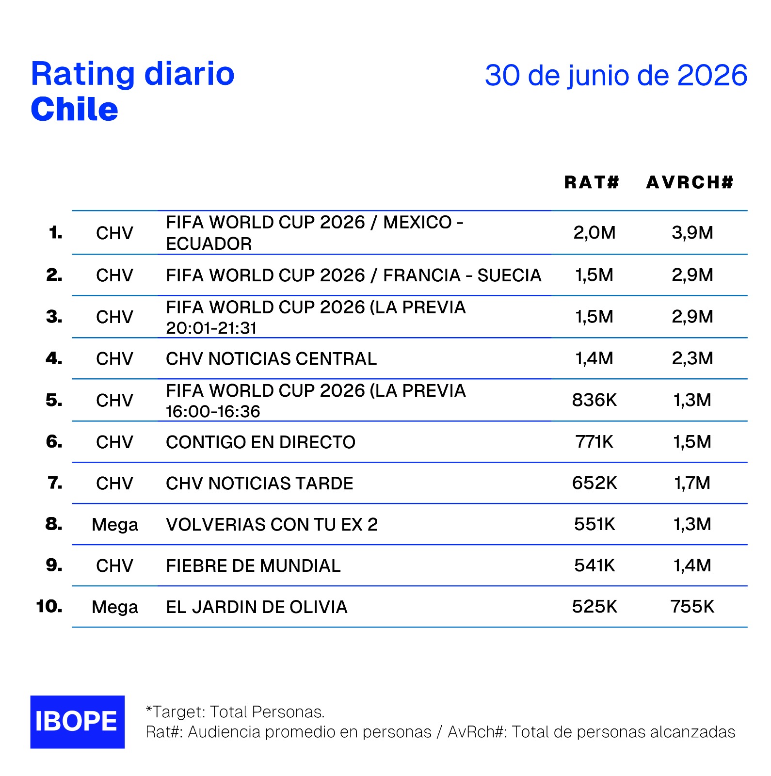 Rating diario de TV en Chile – 30/06/2026