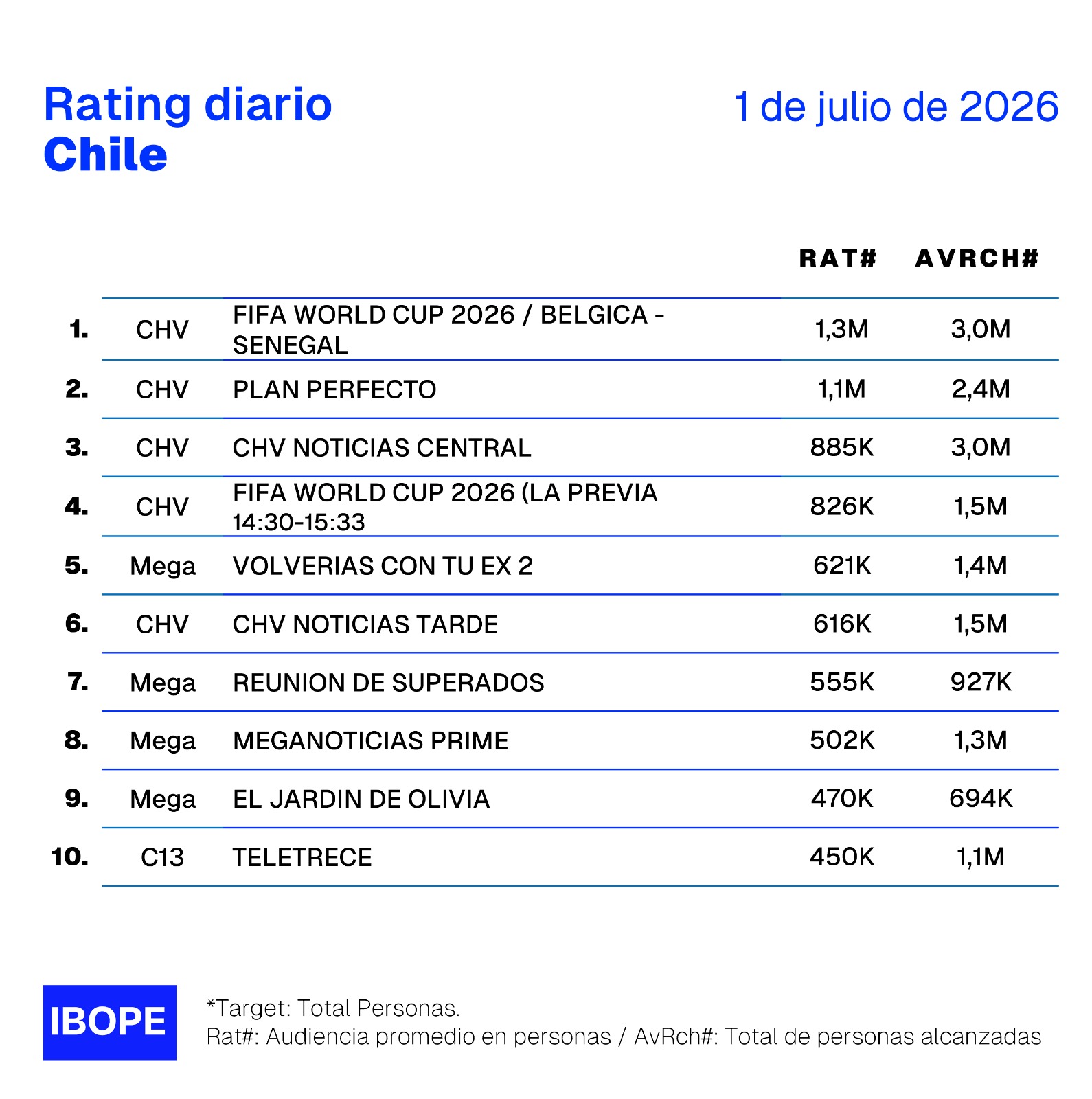 Rating diario de TV en Chile – 1/07/2026