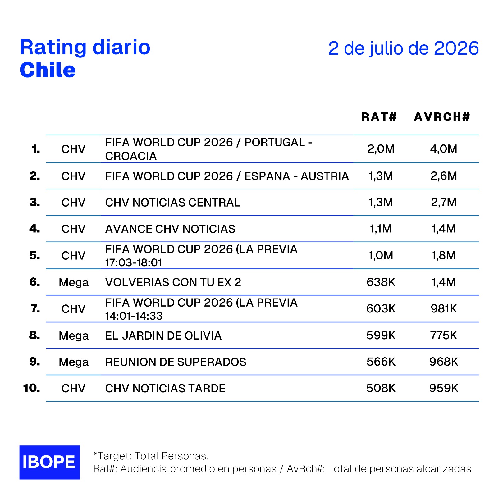 Rating diario de TV en Chile – 2/07/2026