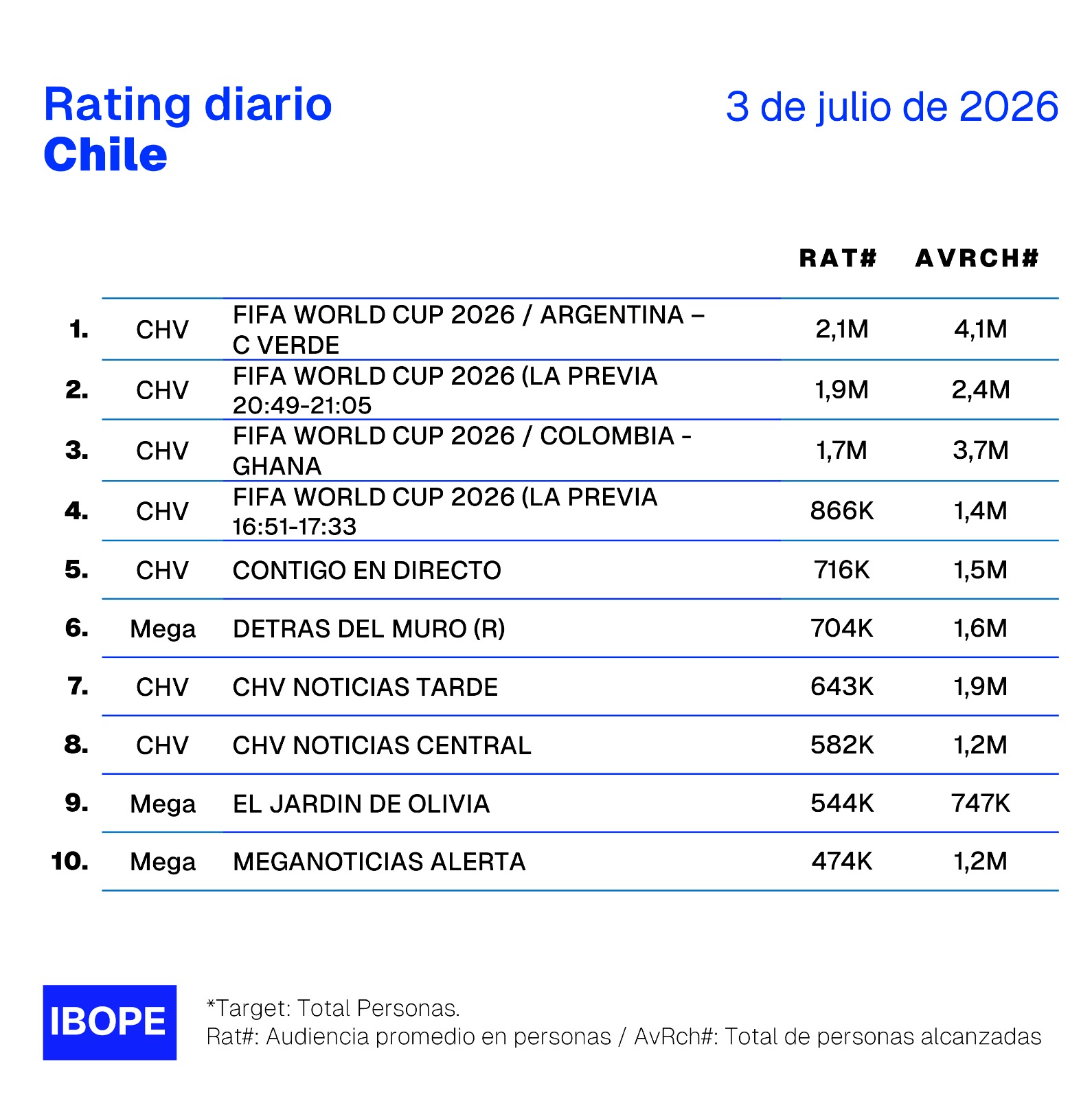 Rating diario de TV en Chile – 3/07/2026