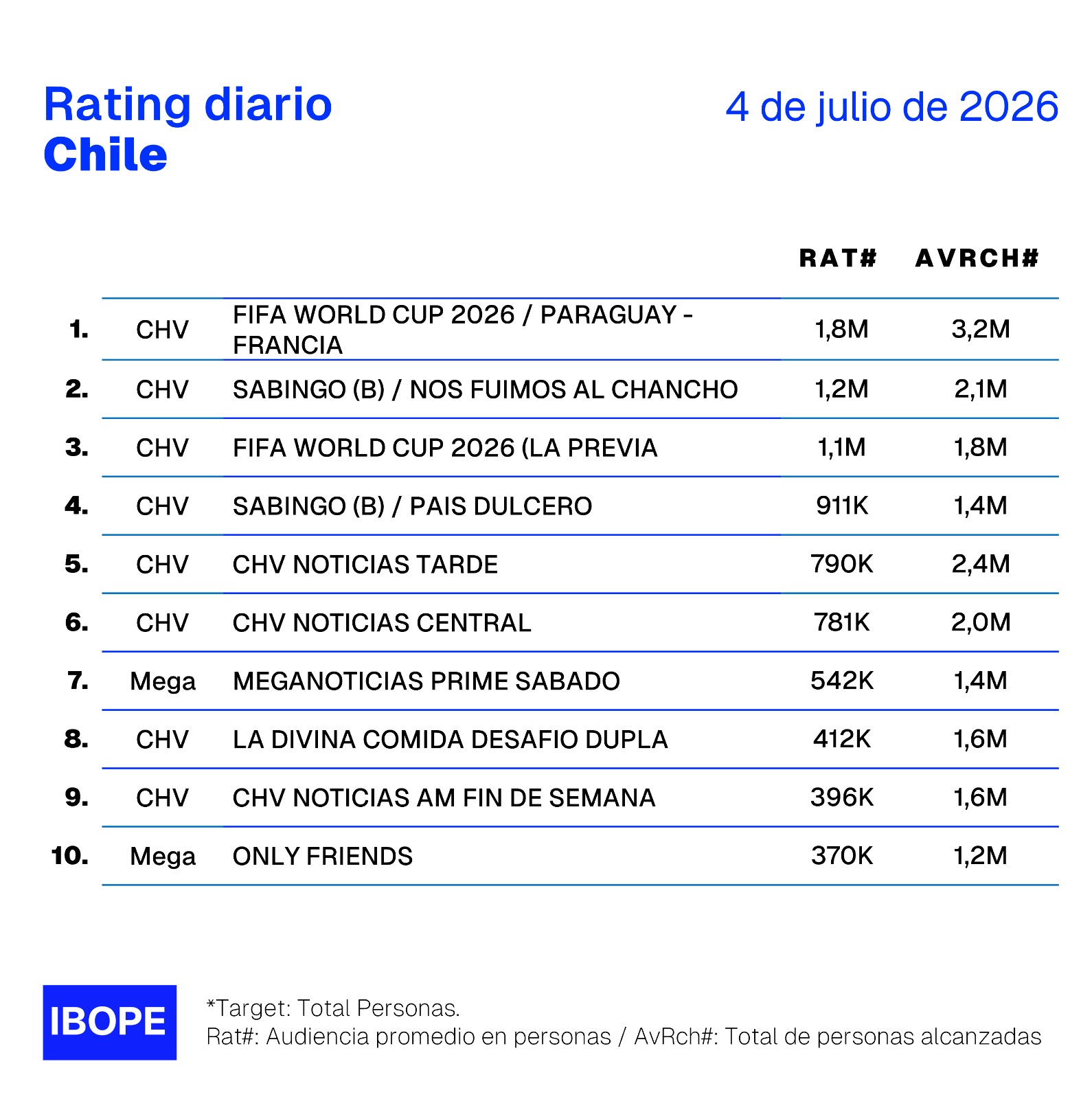 Rating diario de TV en Chile – 4/07/2026