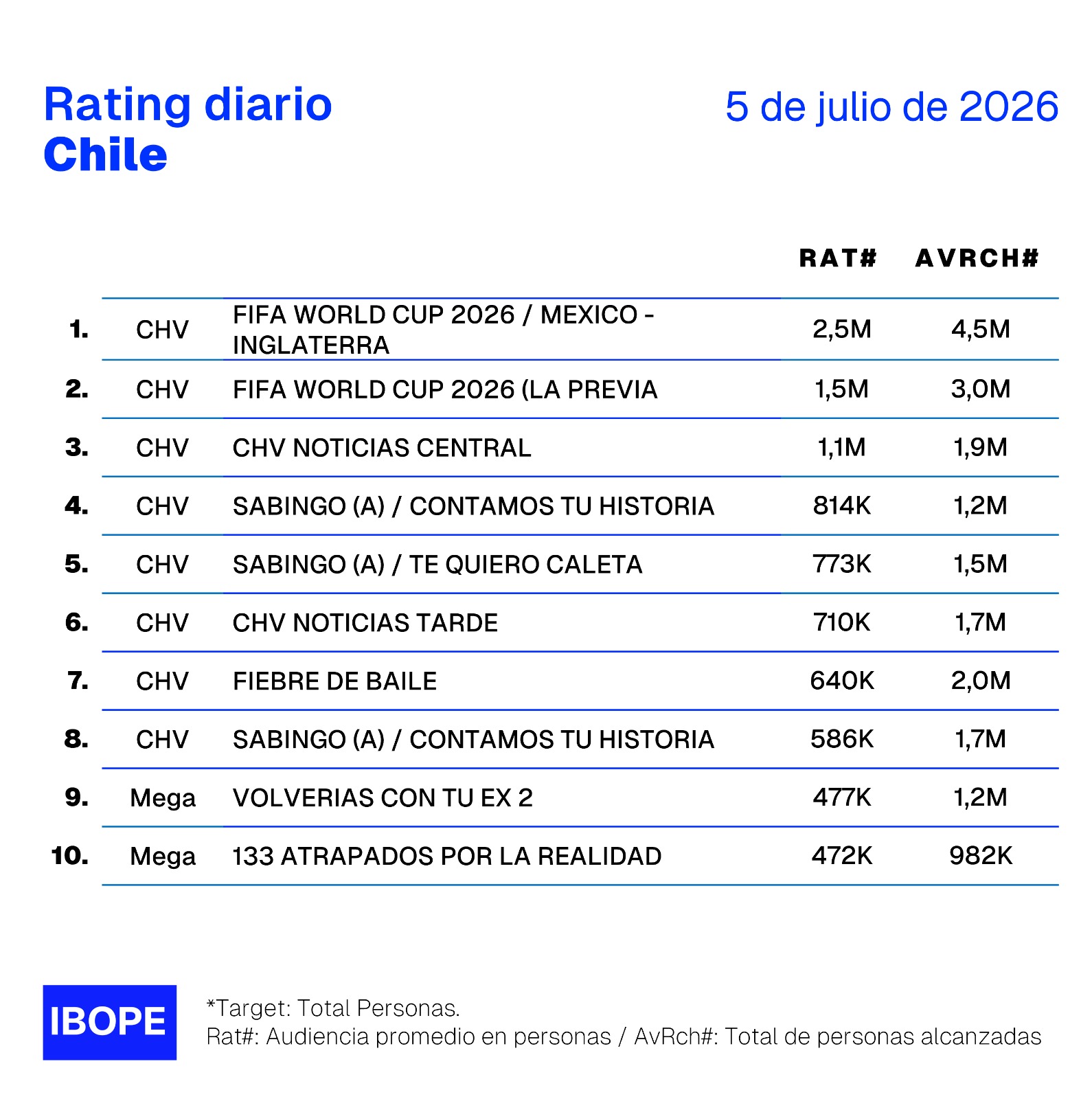 Rating diario de TV en Chile – 5/07/2026