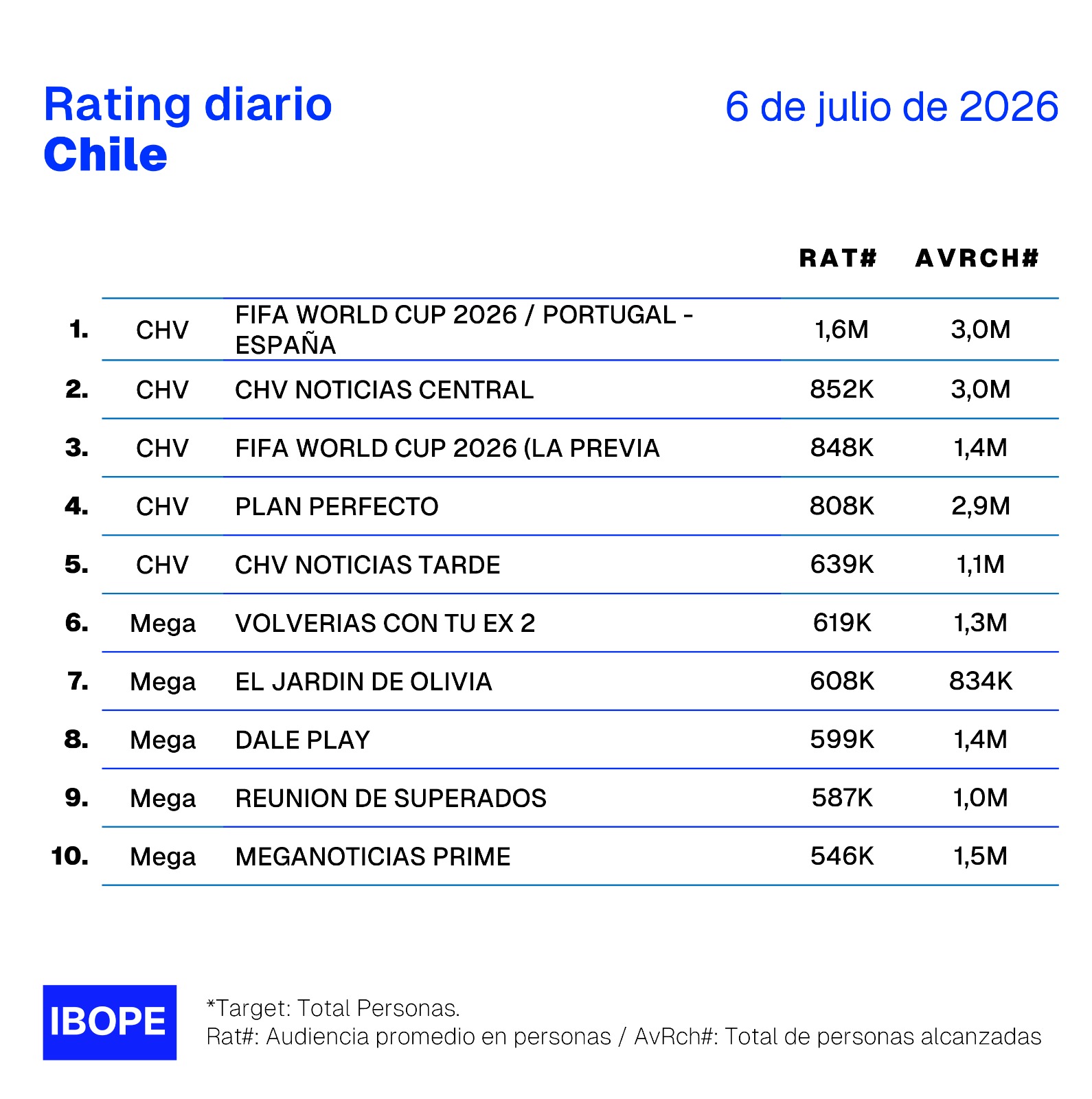 Rating diario de TV en Chile – 6/07/2026