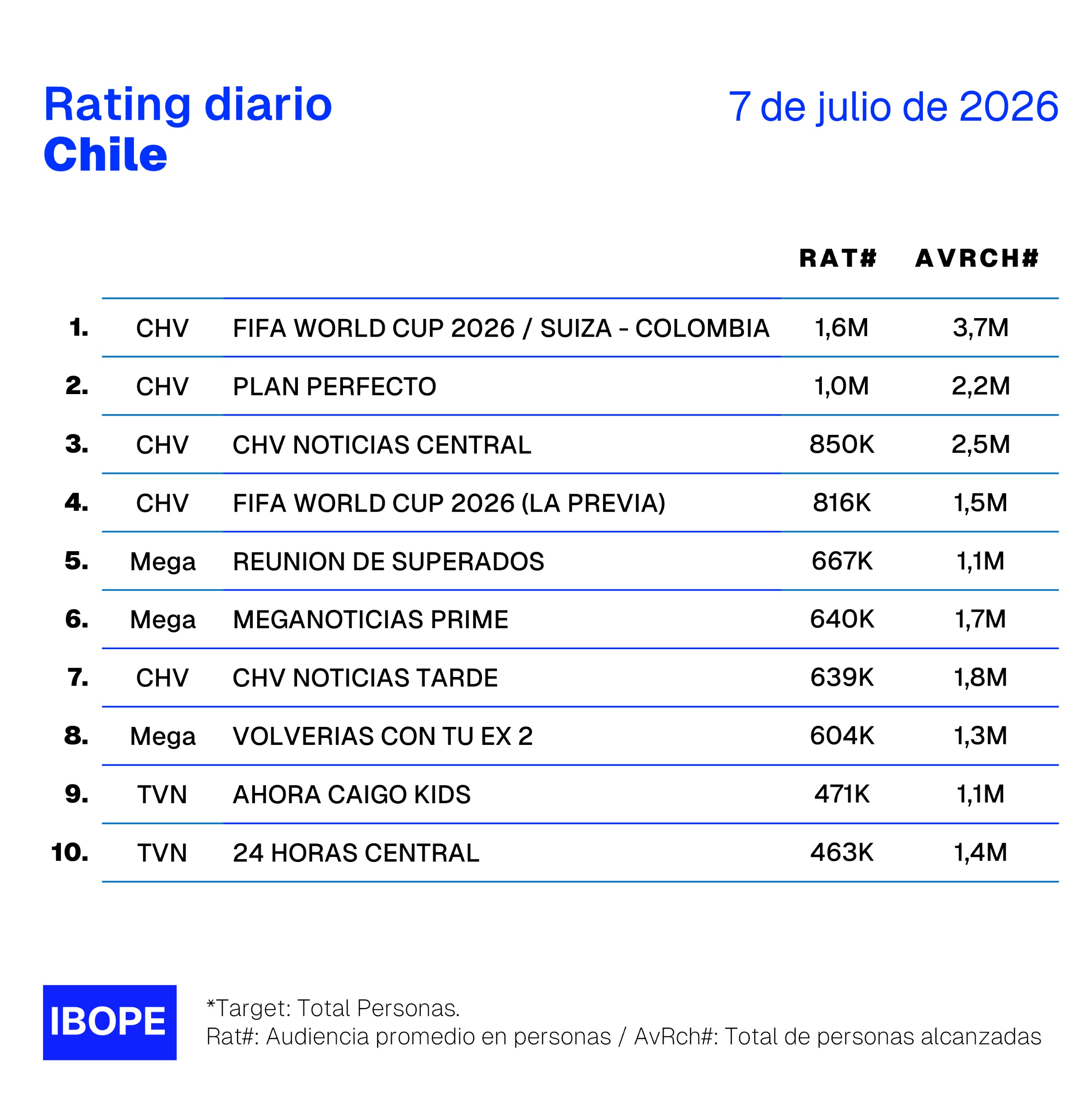 Rating diario de TV en Chile – 7/07/2026