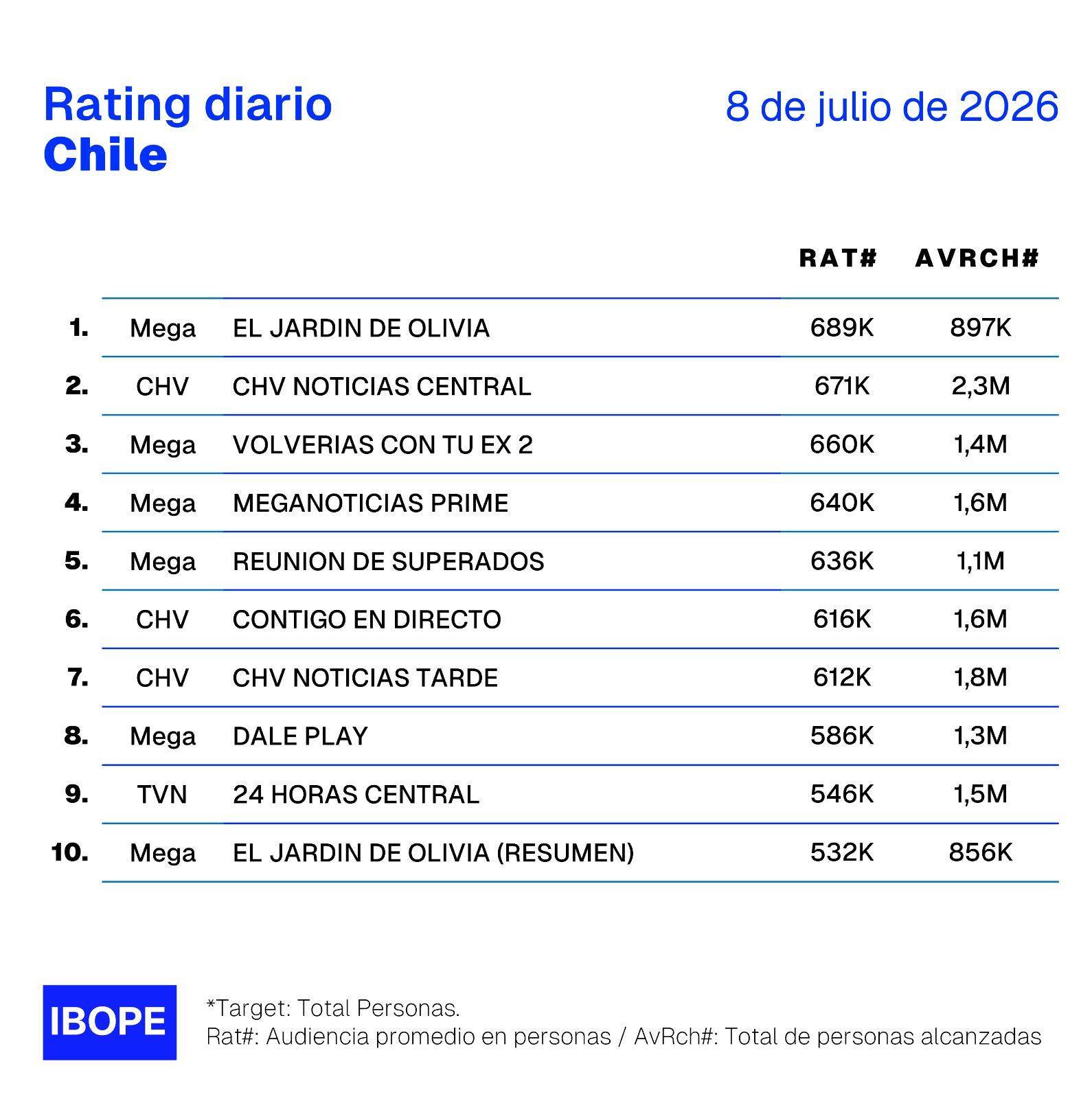 Rating diario de TV en Chile – 8/07/2026