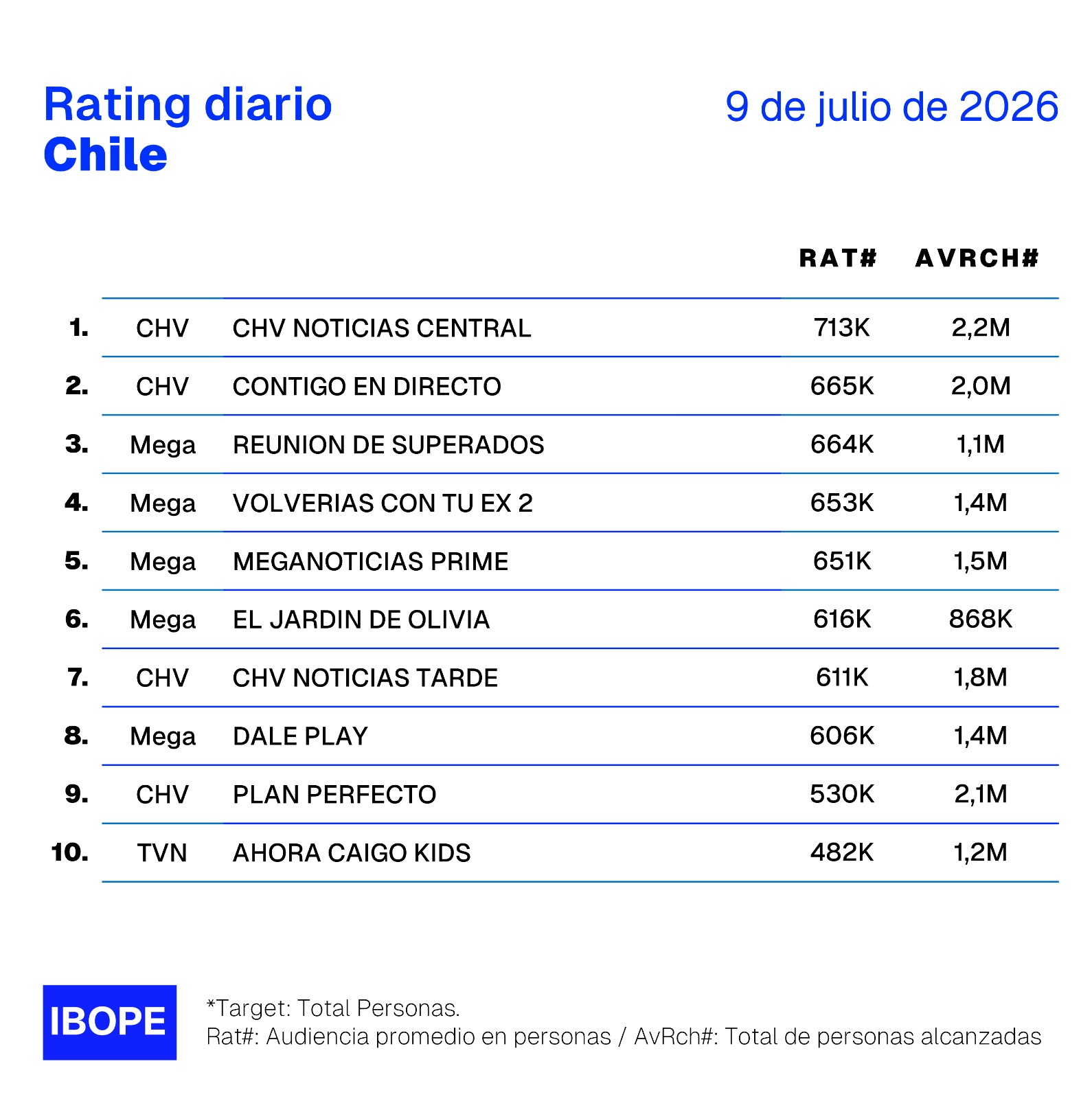 Rating diario de TV en Chile – 9/07/2026
