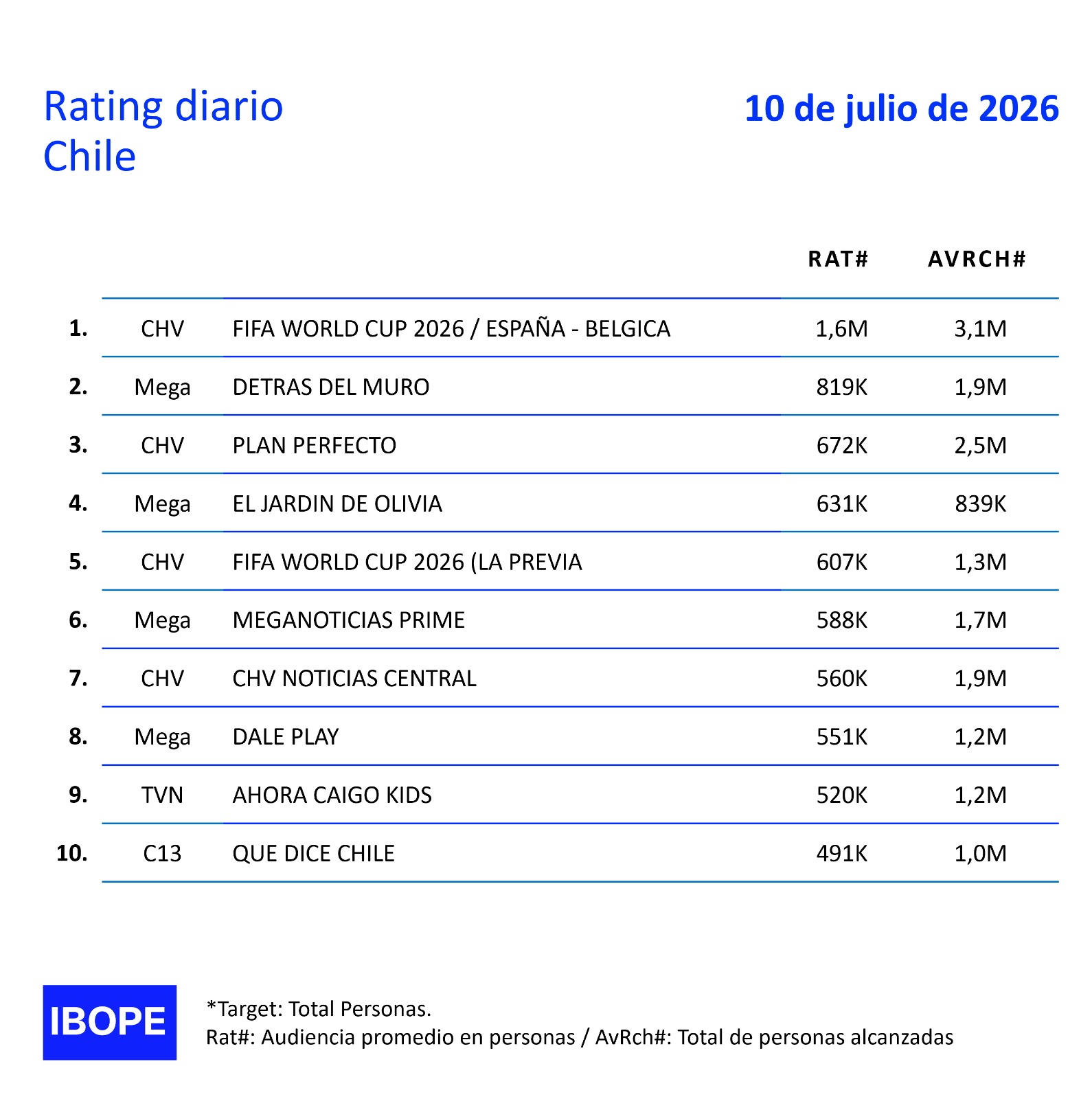 Rating diario de TV en Chile – 10/07/2026