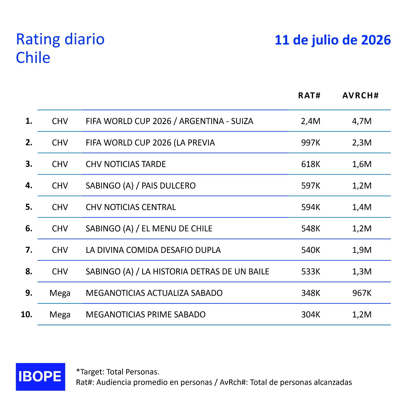 Rating diario de TV en Chile – 11/07/2026