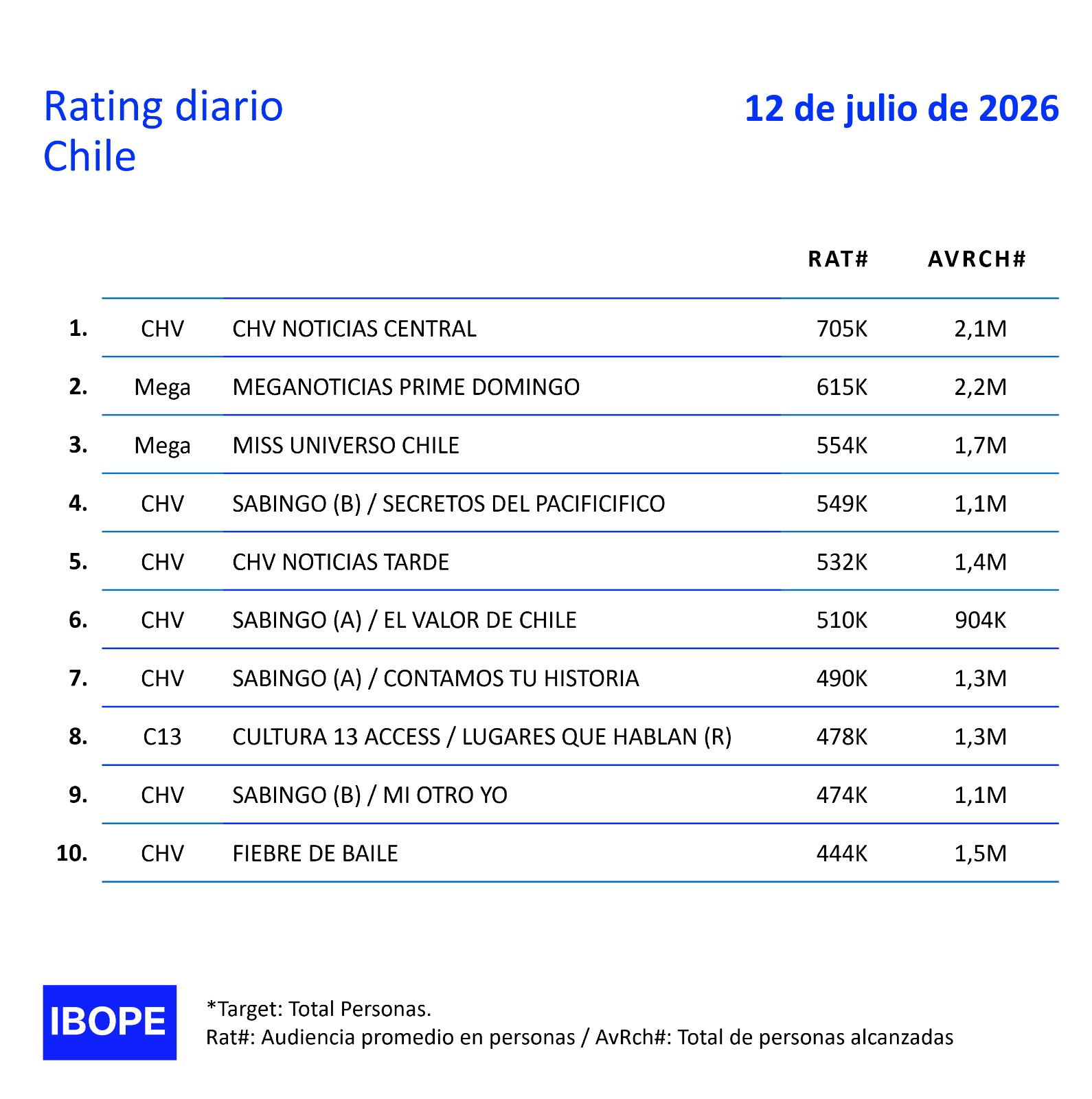 Rating diario de TV en Chile – 12/07/2026