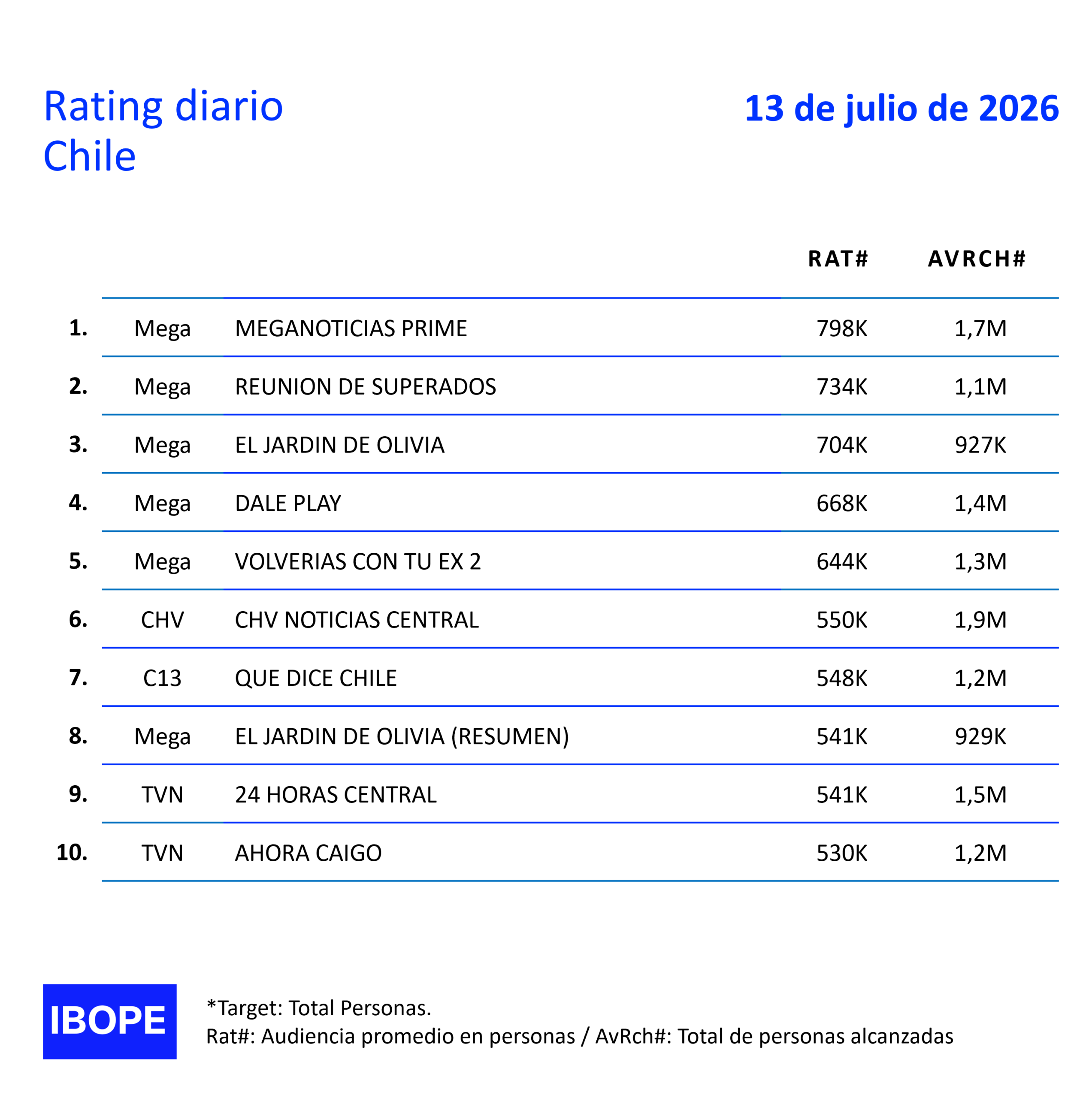 Rating diario de TV en Chile – 13/07/2026