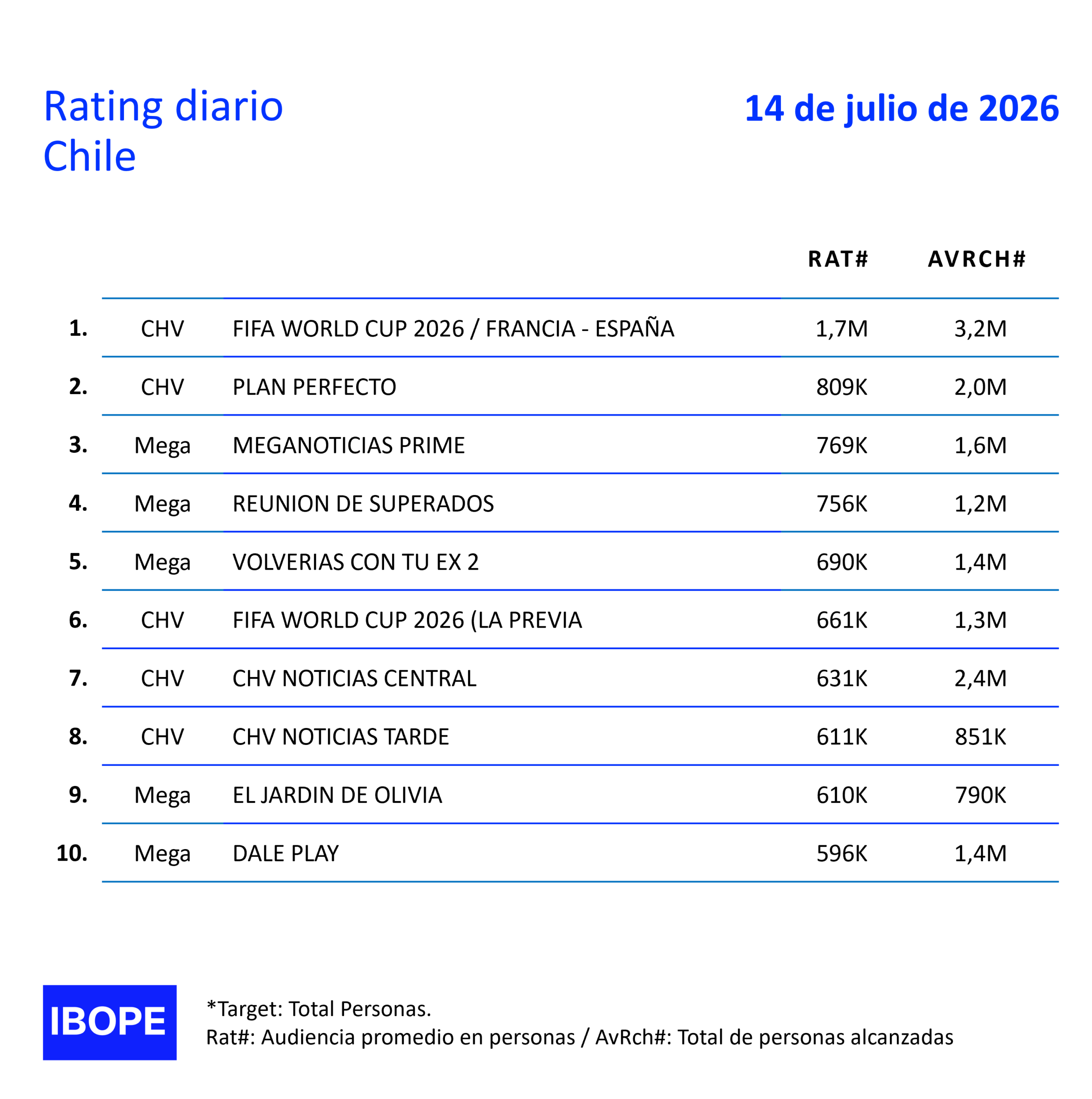 Rating diario de TV en Chile de Ibope – 14/07/2026