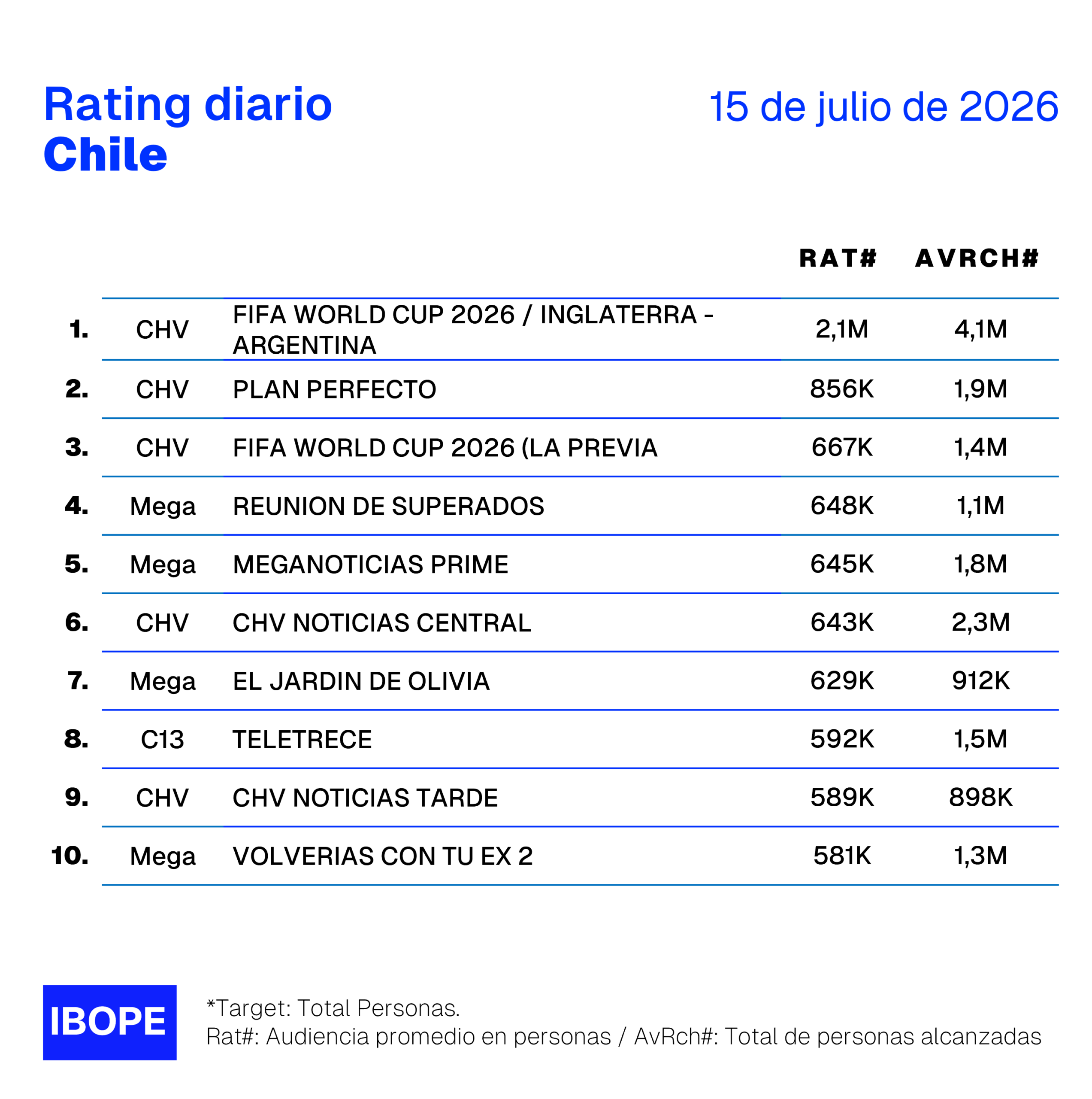 Rating diario de TV en Chile de Ibope – 15/07/2026