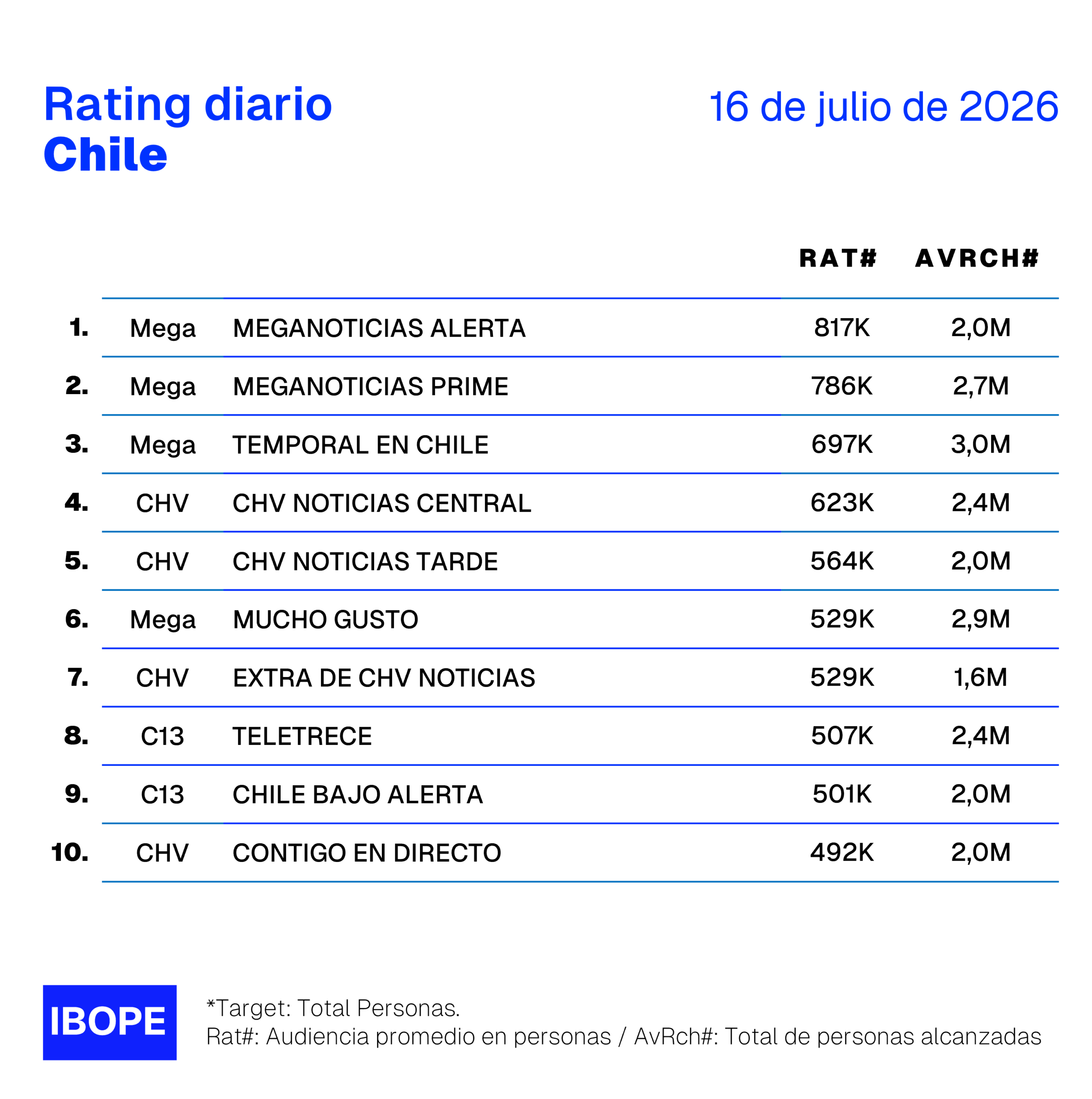 Rating diario de TV en Chile de Ibope – 16/07/2026
