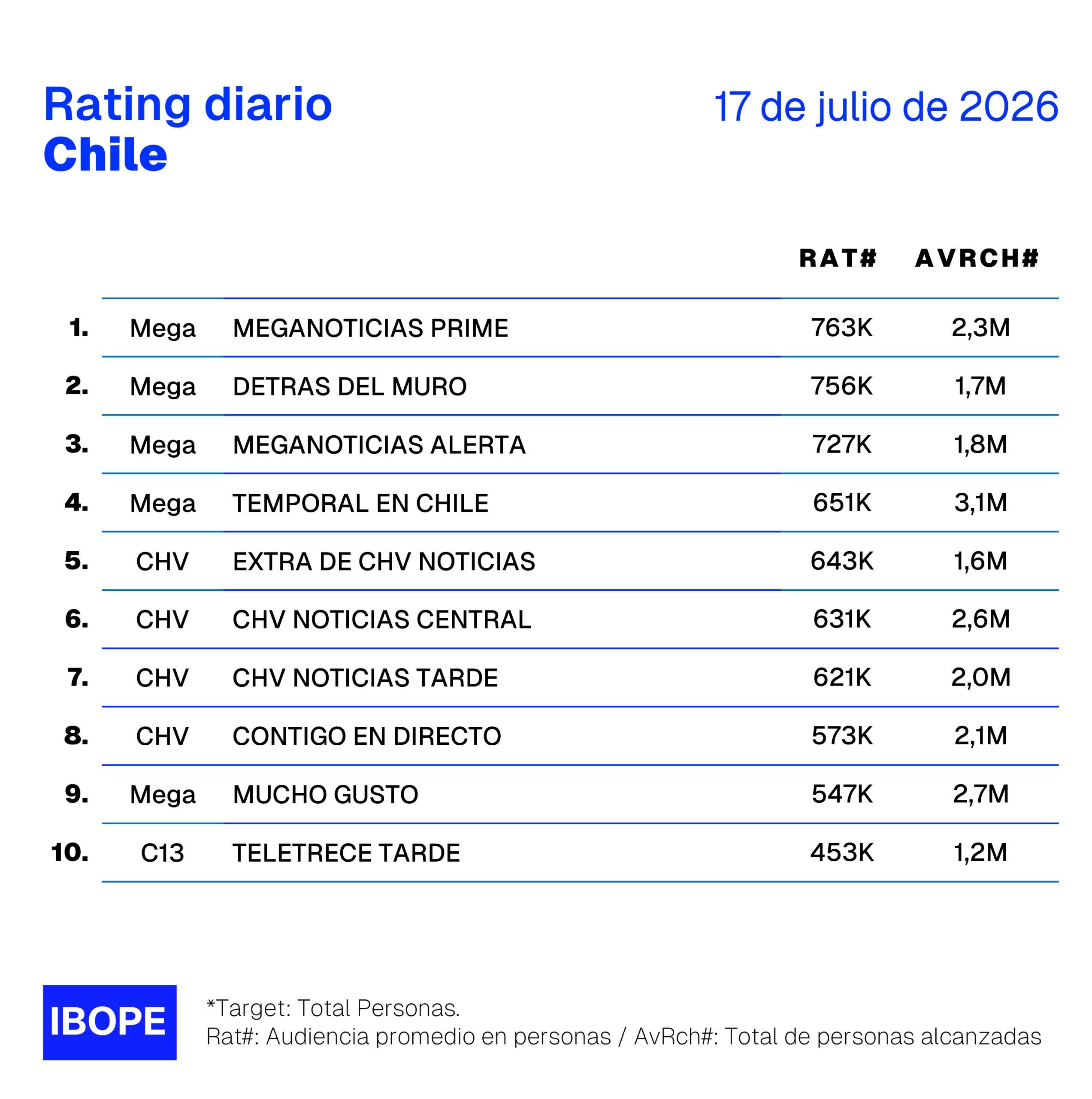 Rating diario de TV en Chile de Ibope – 17/07/2026