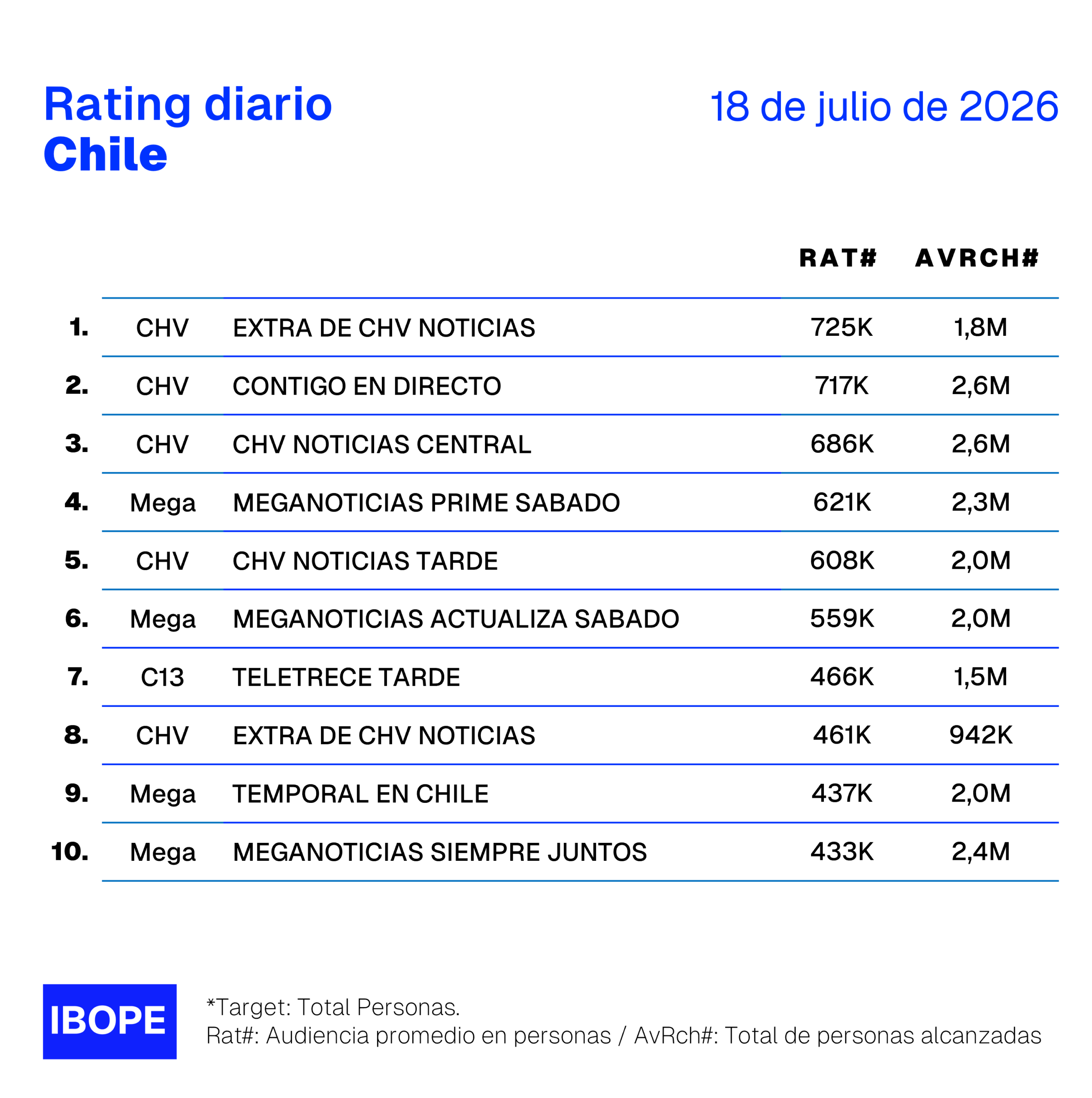 Rating diario de TV en Chile de Ibope – 18/07/2026