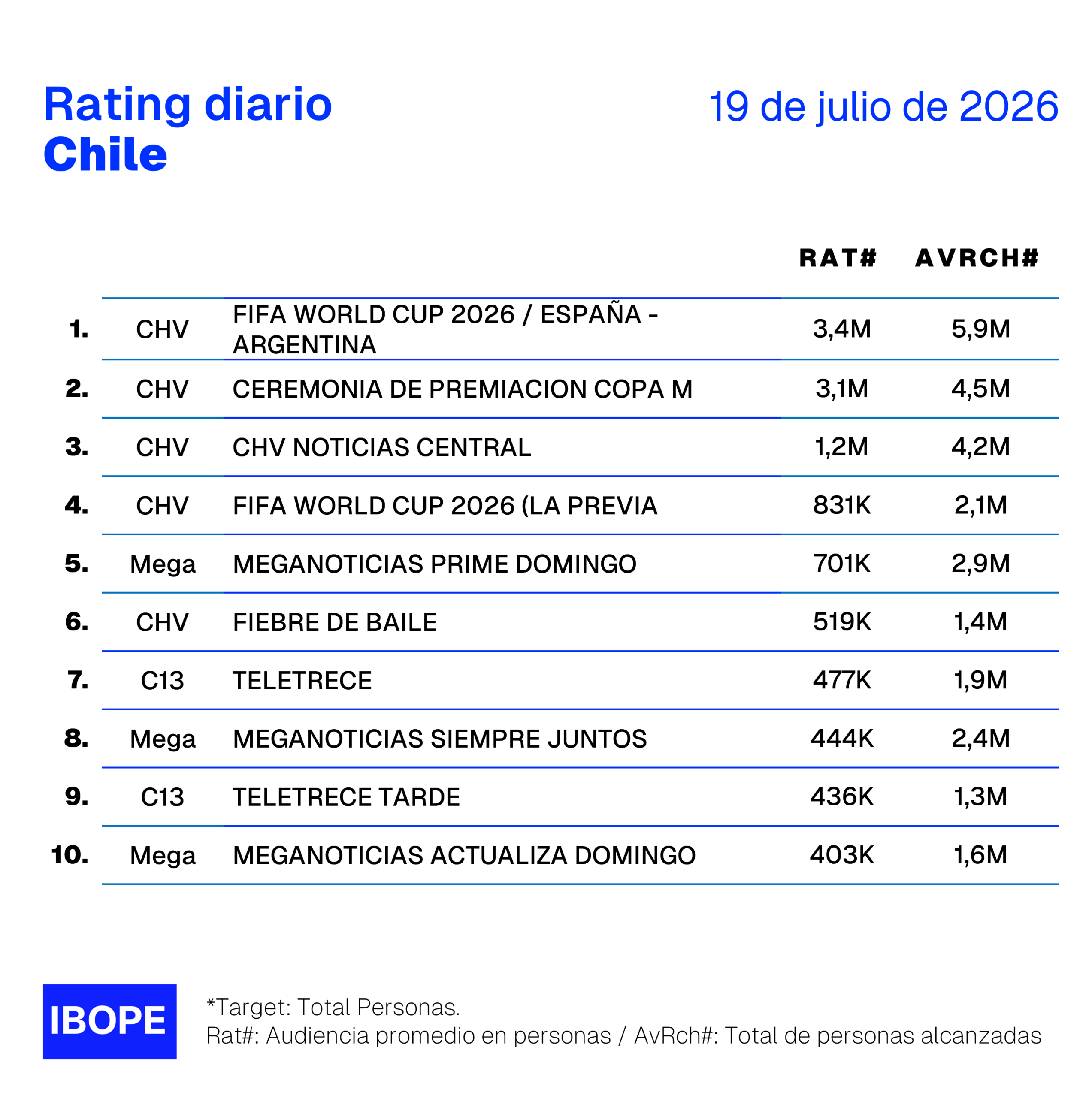 Rating diario de TV en Chile de Ibope – 19/07/2026