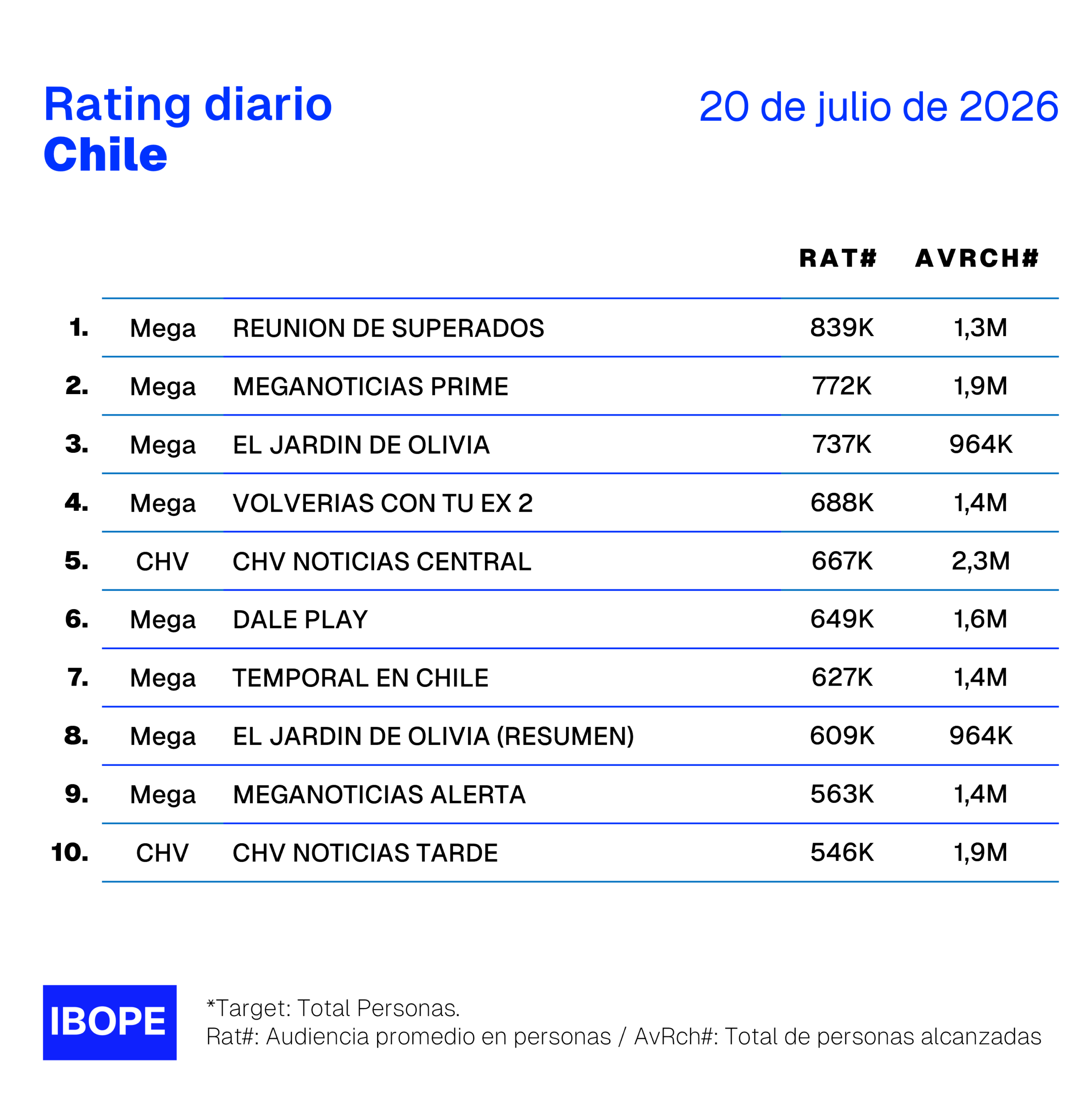 Rating diario de TV en Chile de Ibope – 20/07/2026