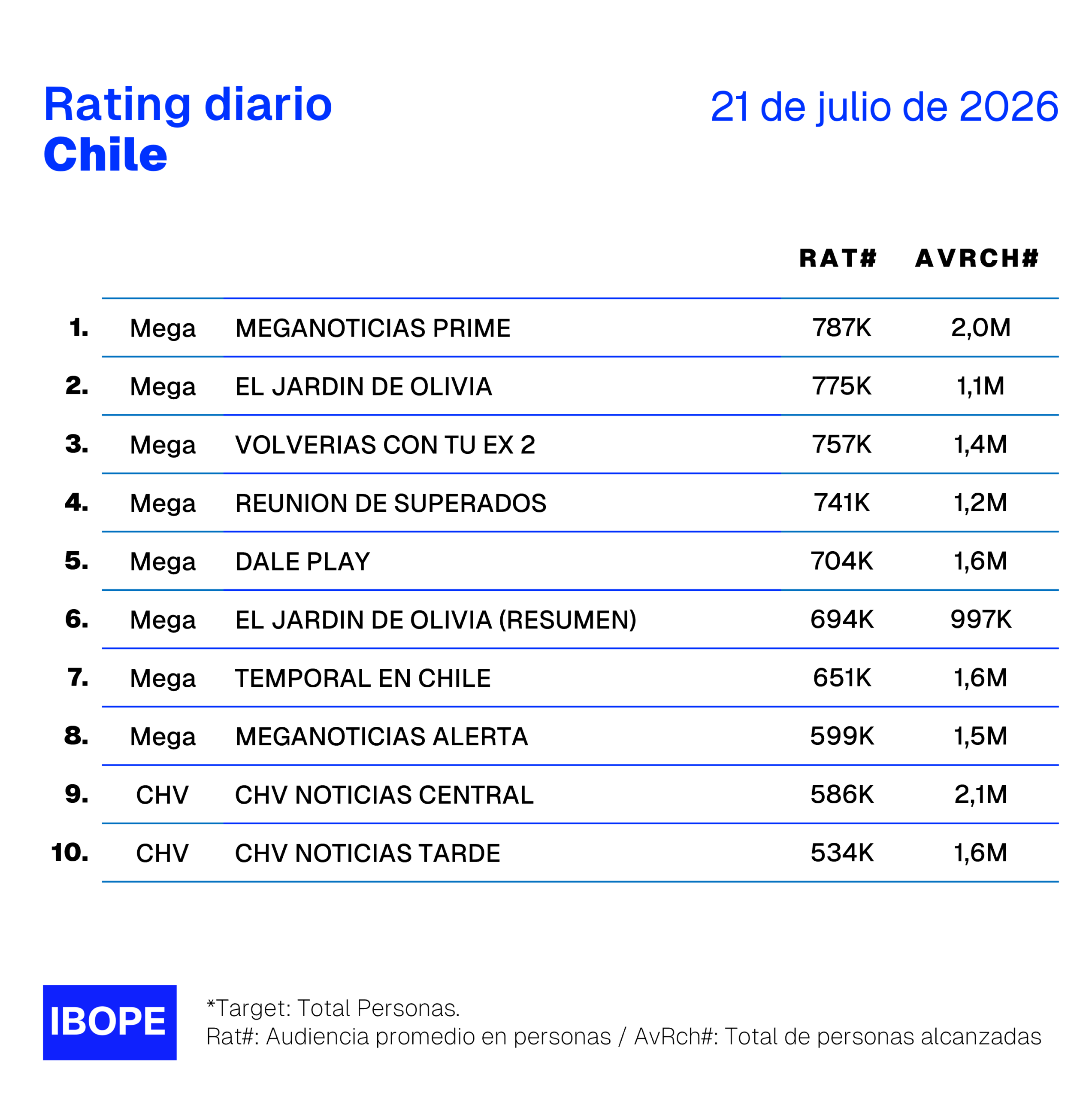Rating diario de TV en Chile de Ibope – 21/07/2026