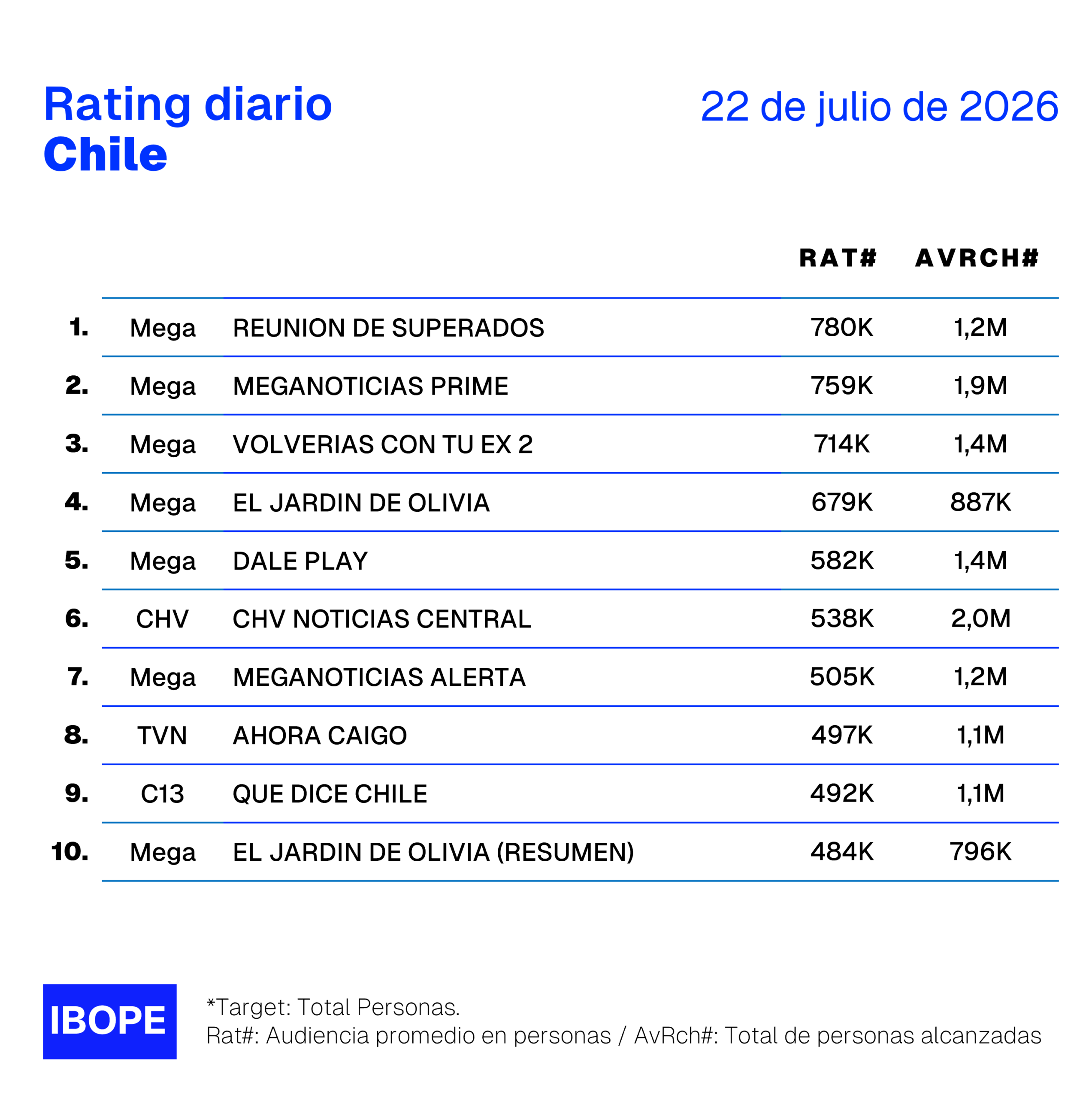 Rating diario de TV en Chile de Ibope – 22/07/2026