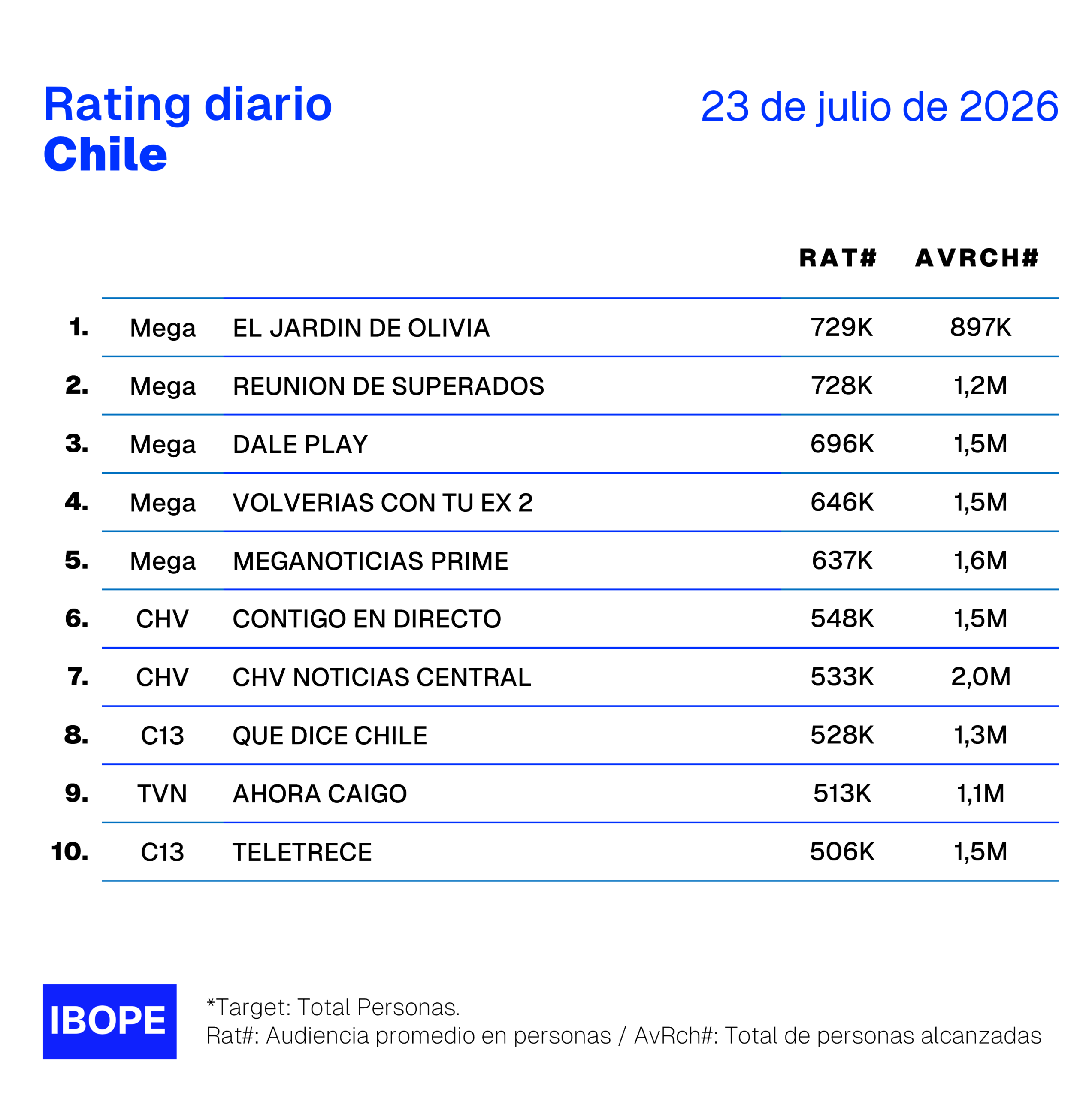 Rating diario de TV en Chile de Ibope – 23/07/2026