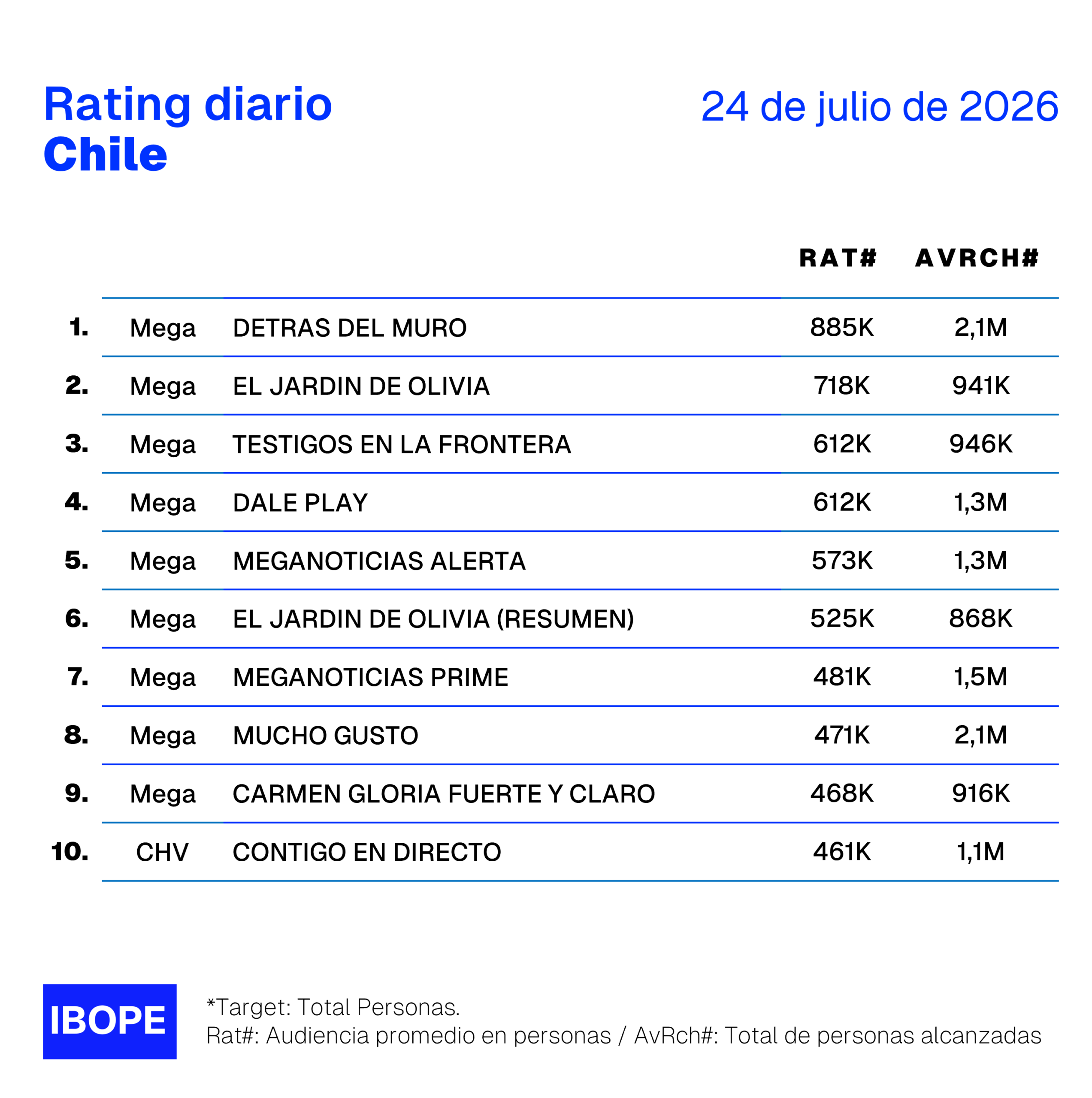 Rating diario de TV en Chile de Ibope – 24/07/2026
