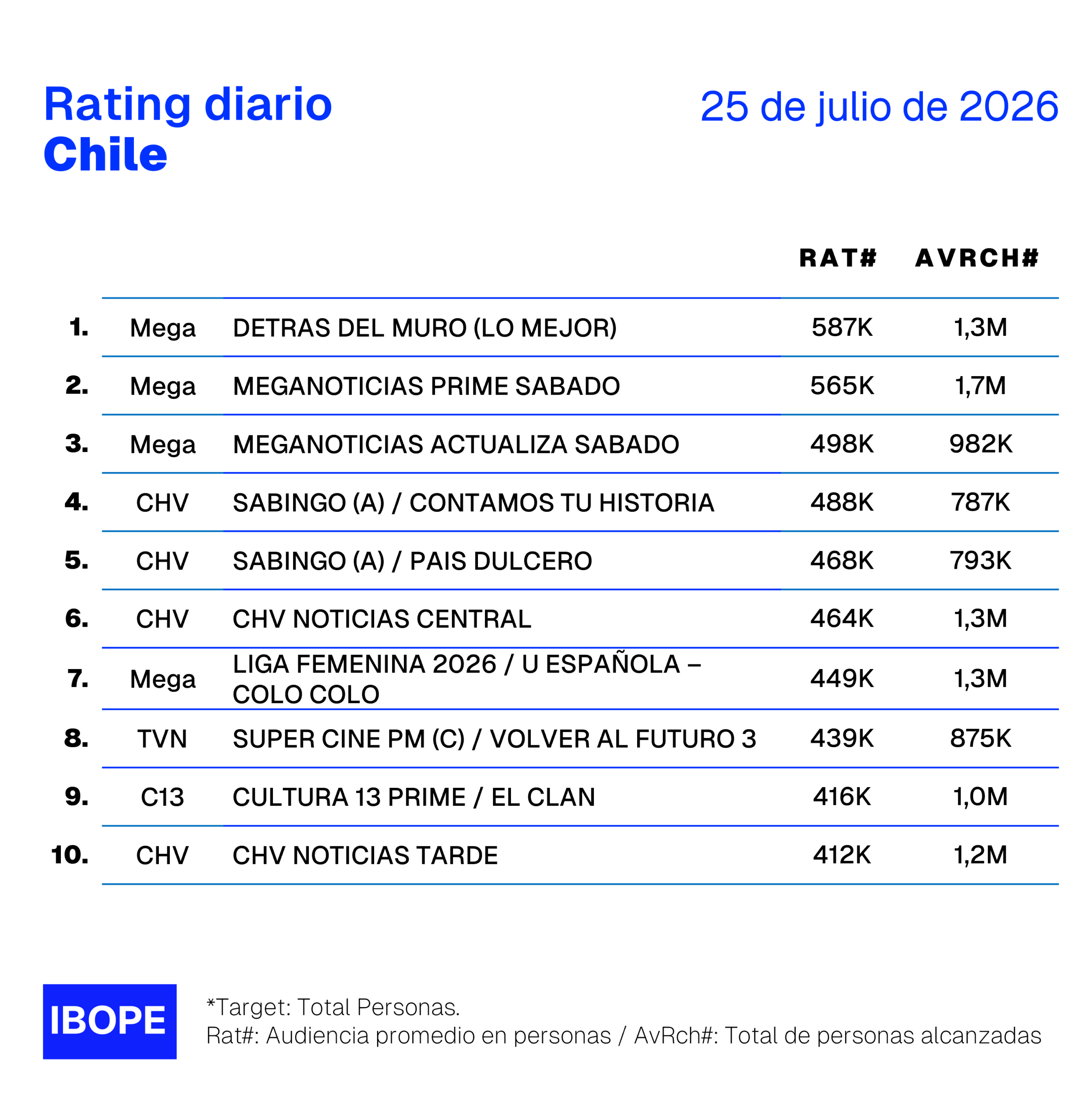 Rating diario de TV en Chile de Ibope – 25/07/2026