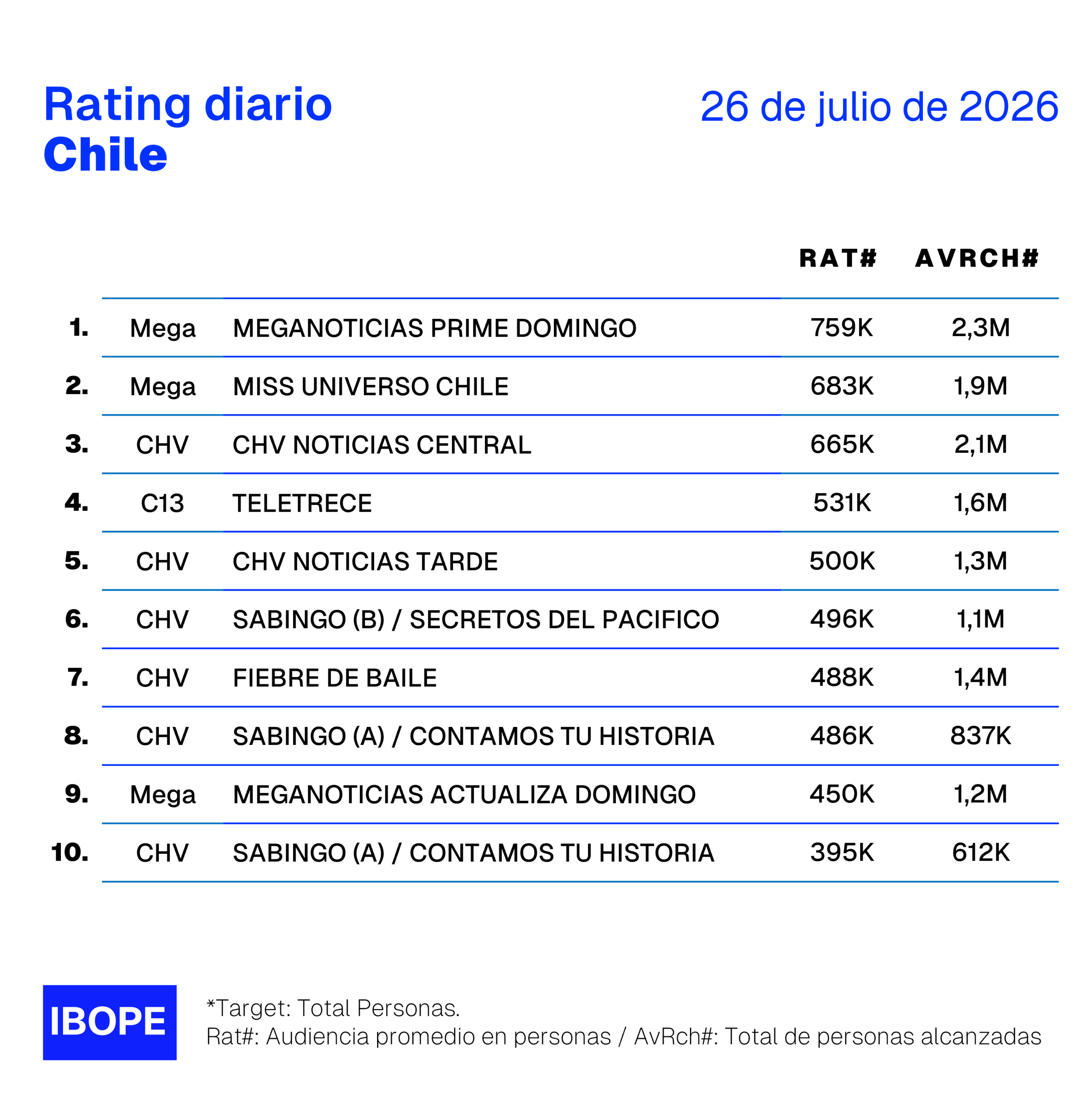 Rating diario de TV en Chile de Ibope – 26/07/2026
