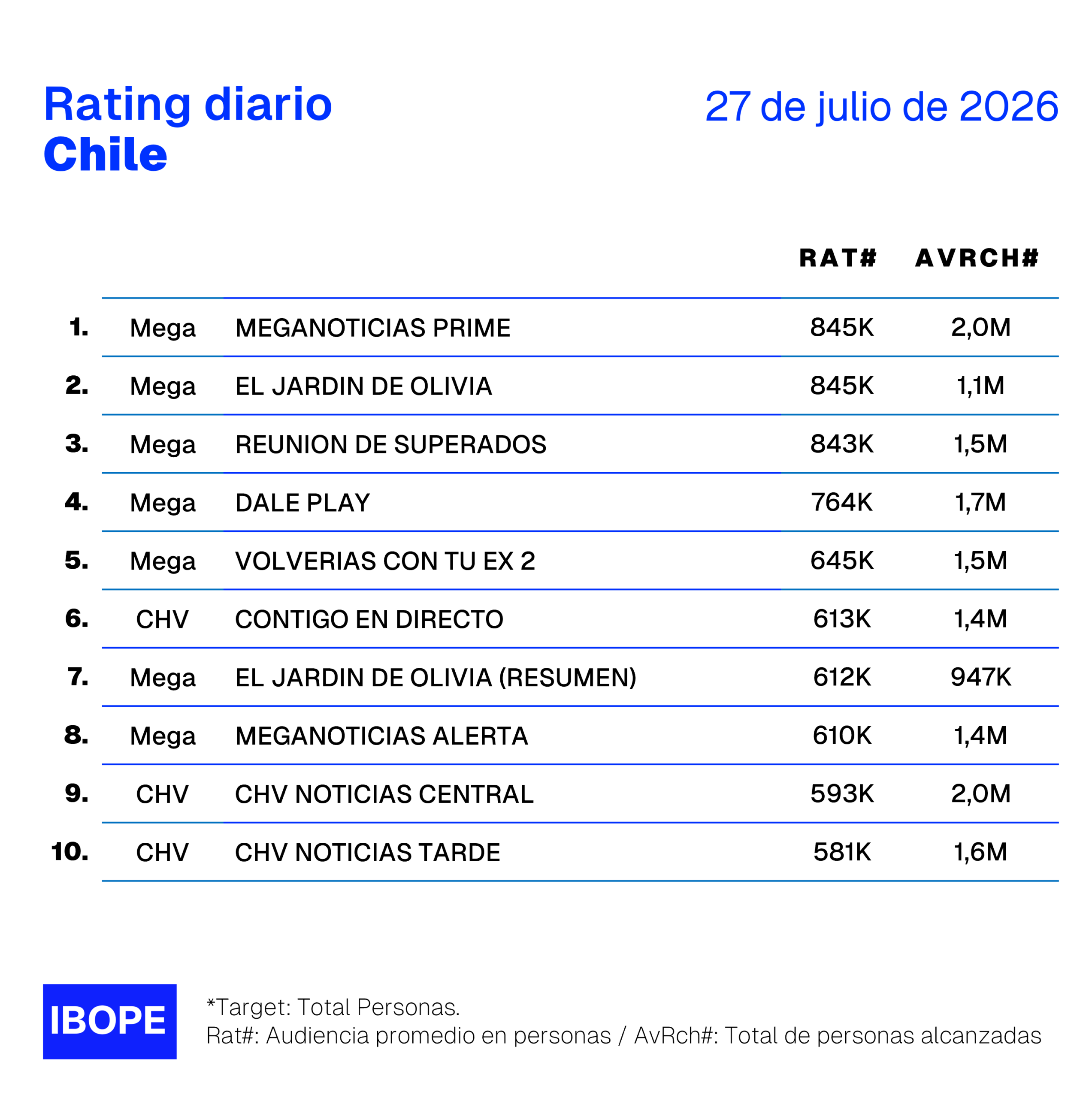 Rating diario de TV en Chile de Ibope – 27/07/2026