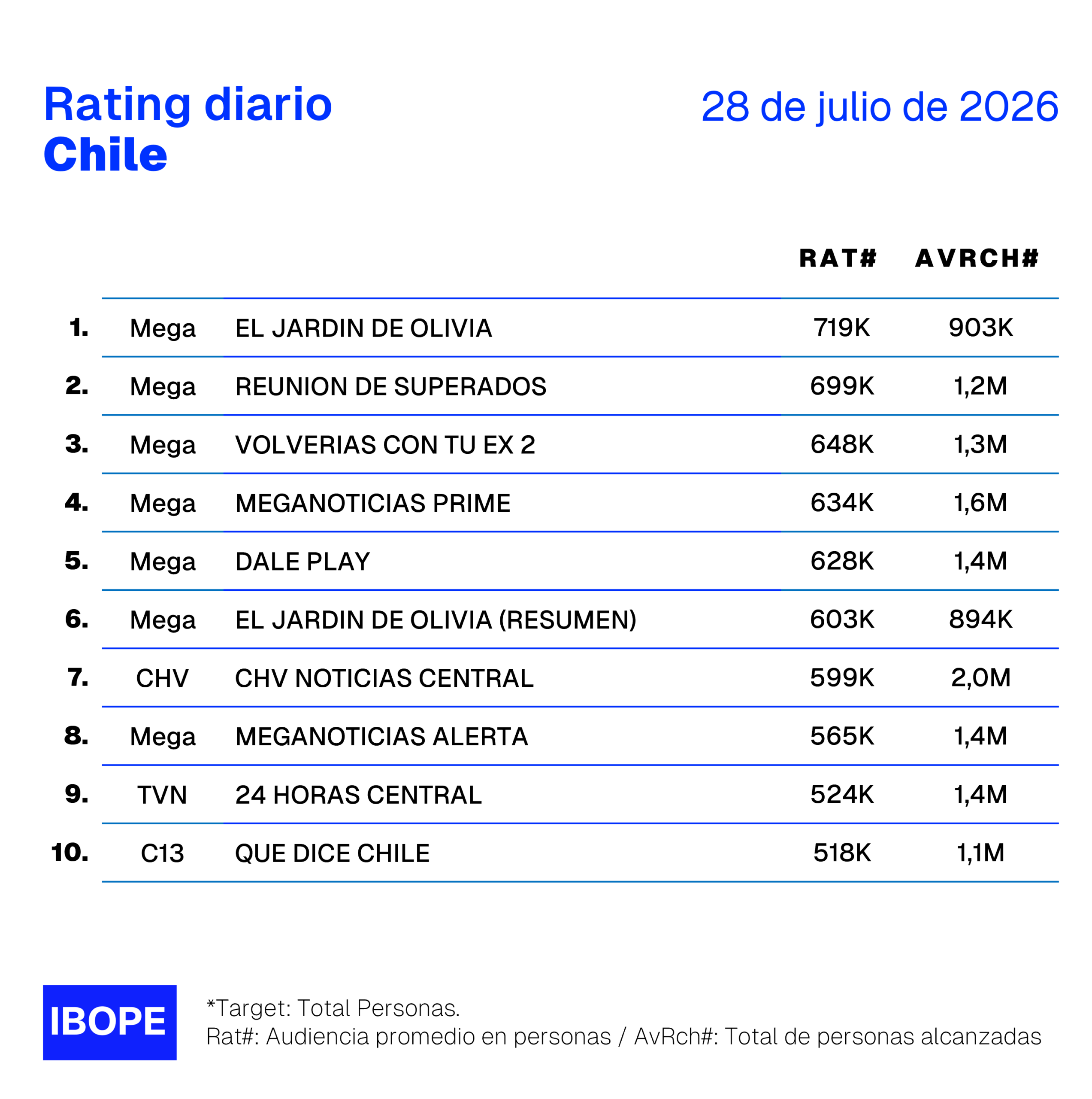 Rating diario de TV en Chile de Ibope – 28/07/2026