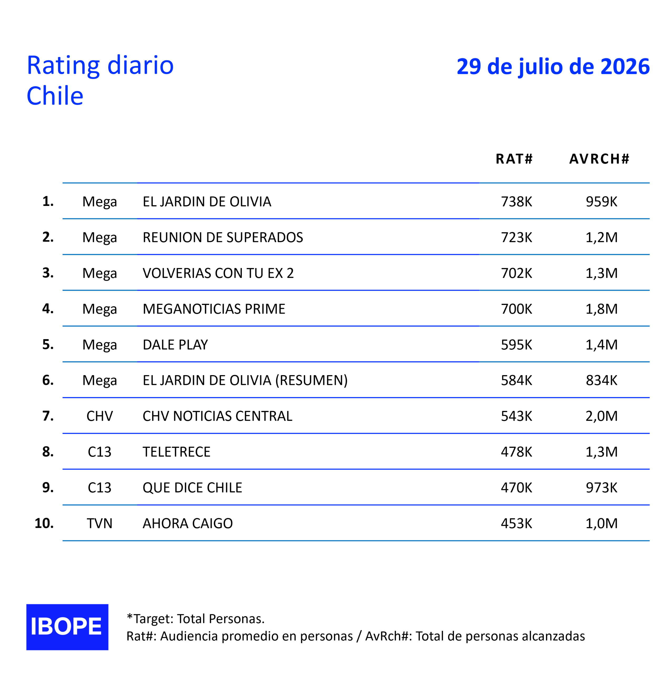 Rating diario de TV en Chile de Ibope – 29/07/2026