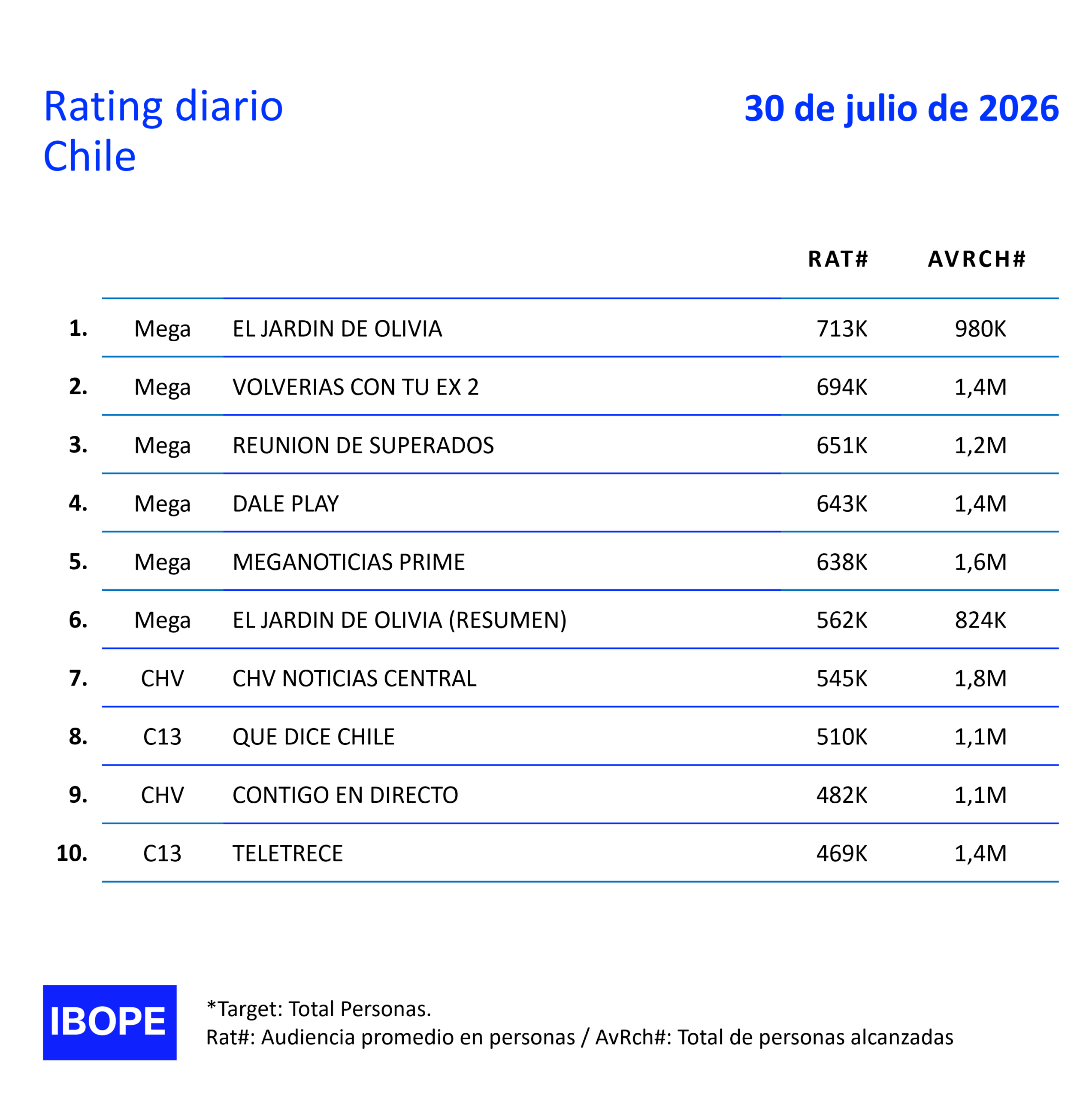 Rating diario de TV en Chile de Ibope – 30/07/2026