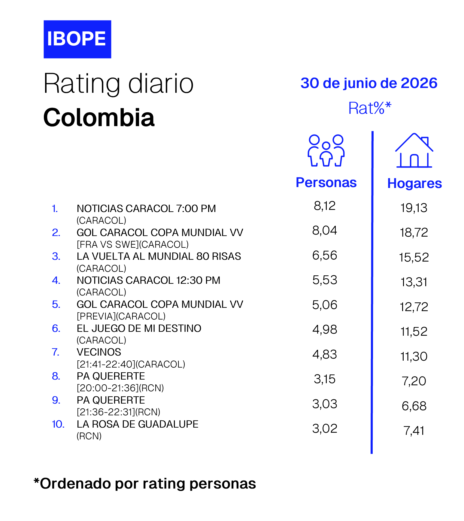 Rating diario de TV en Colombia de Ibope – 06/30/2026
