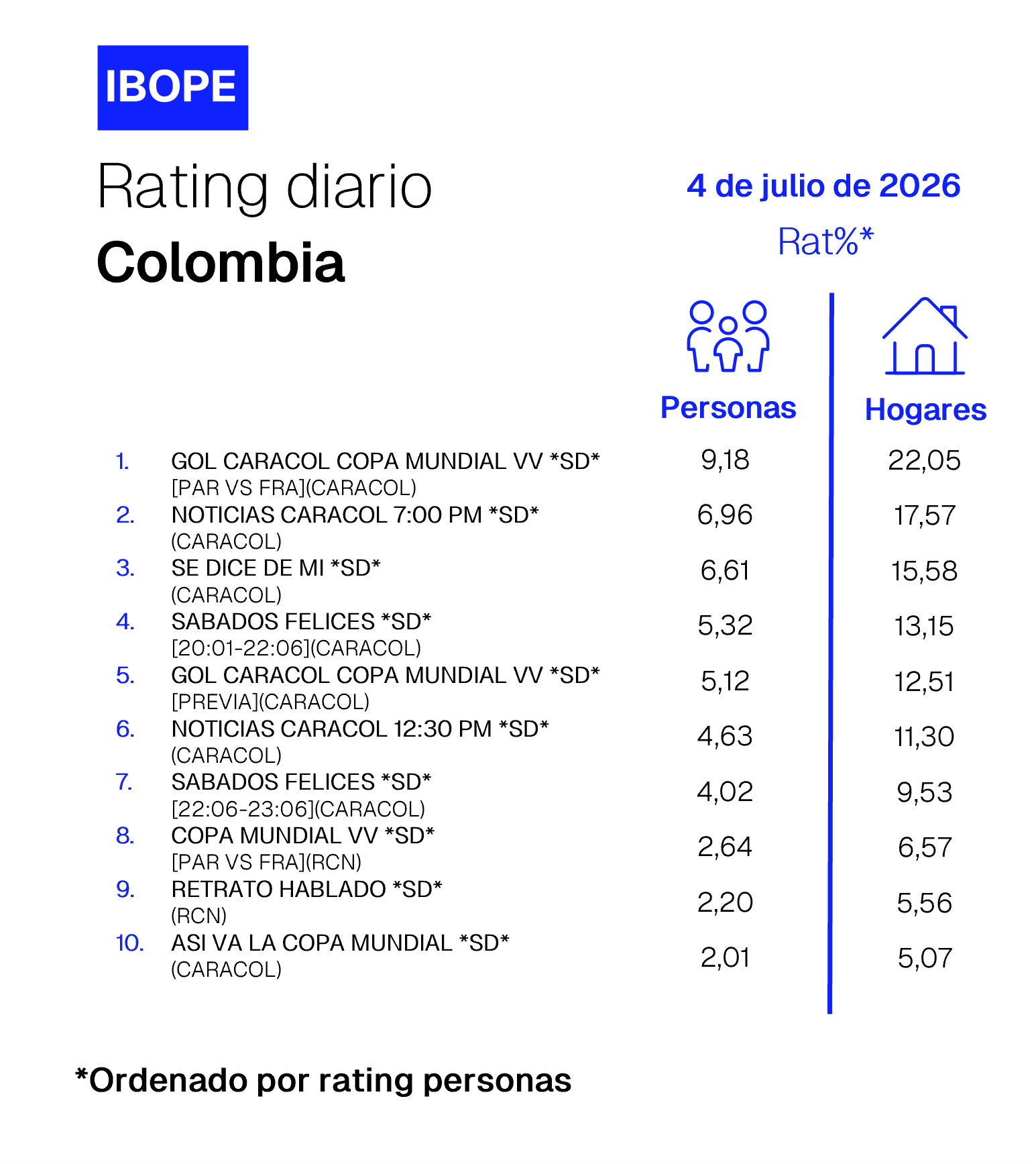 Rating diario de TV en Colombia de Ibope –  07/04/2026