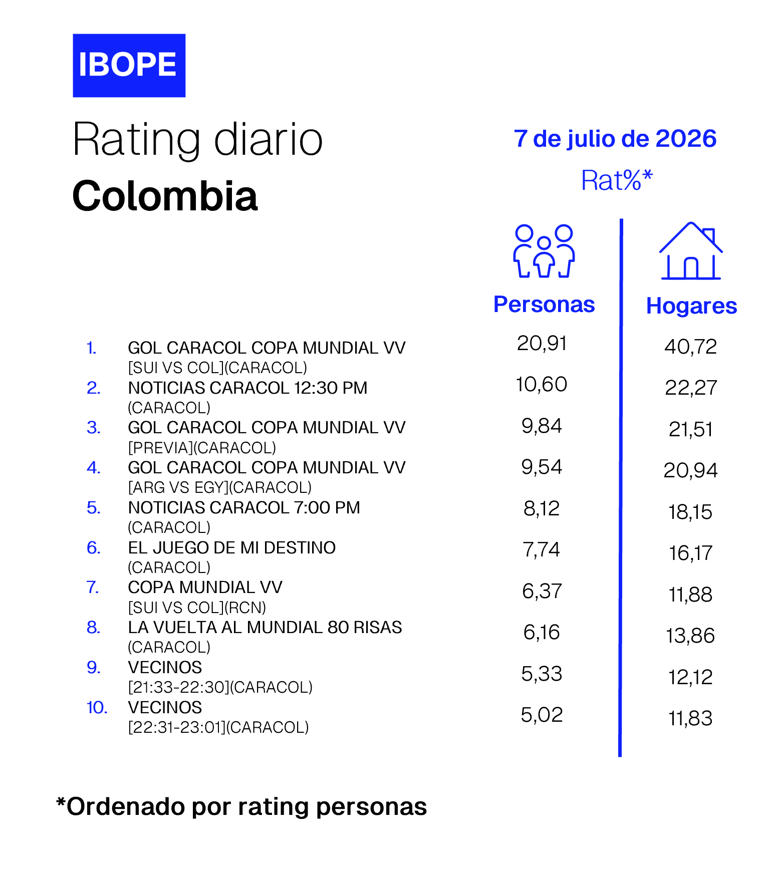 Rating diario de TV en Colombia de Ibope –  07/07/2026