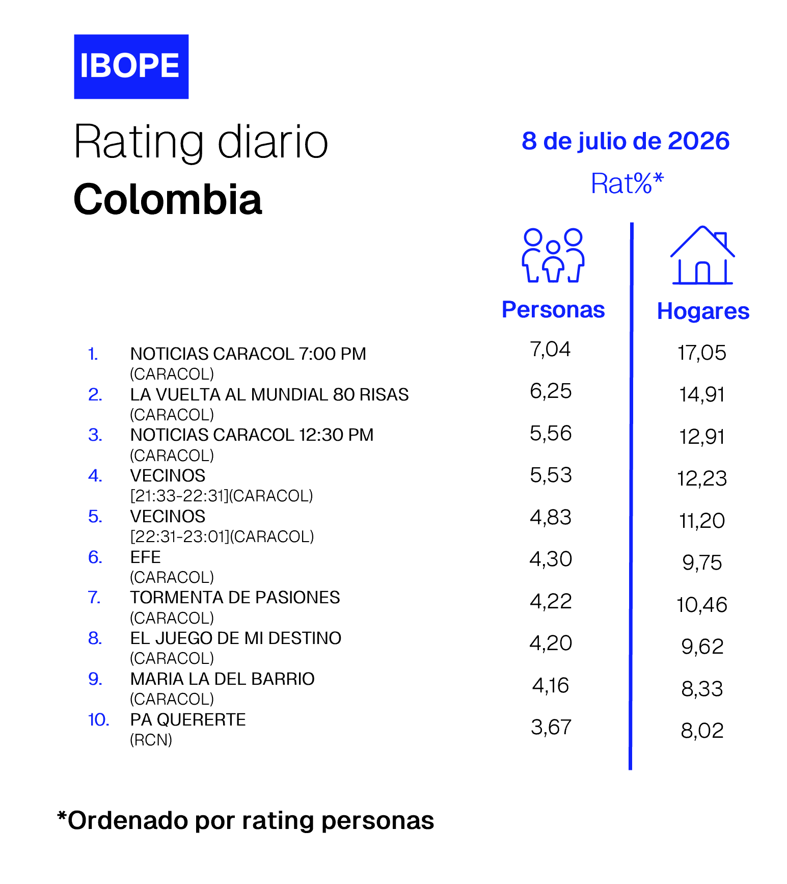 Rating diario de TV en Colombia de Ibope –  07/08/2026