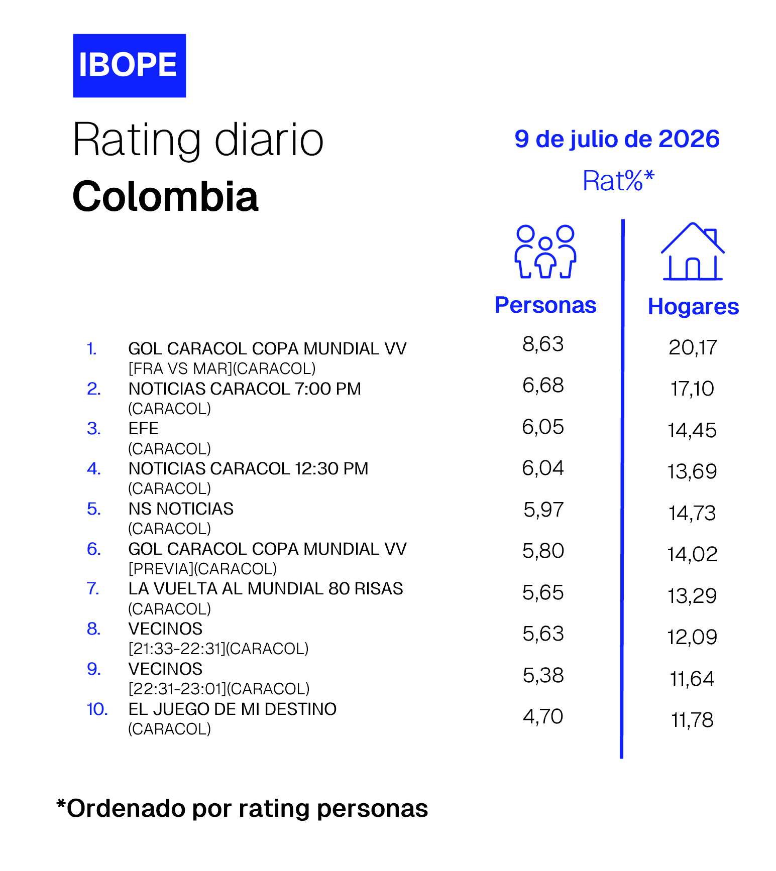 Rating diario de TV en Colombia de Ibope –  07/09/2026