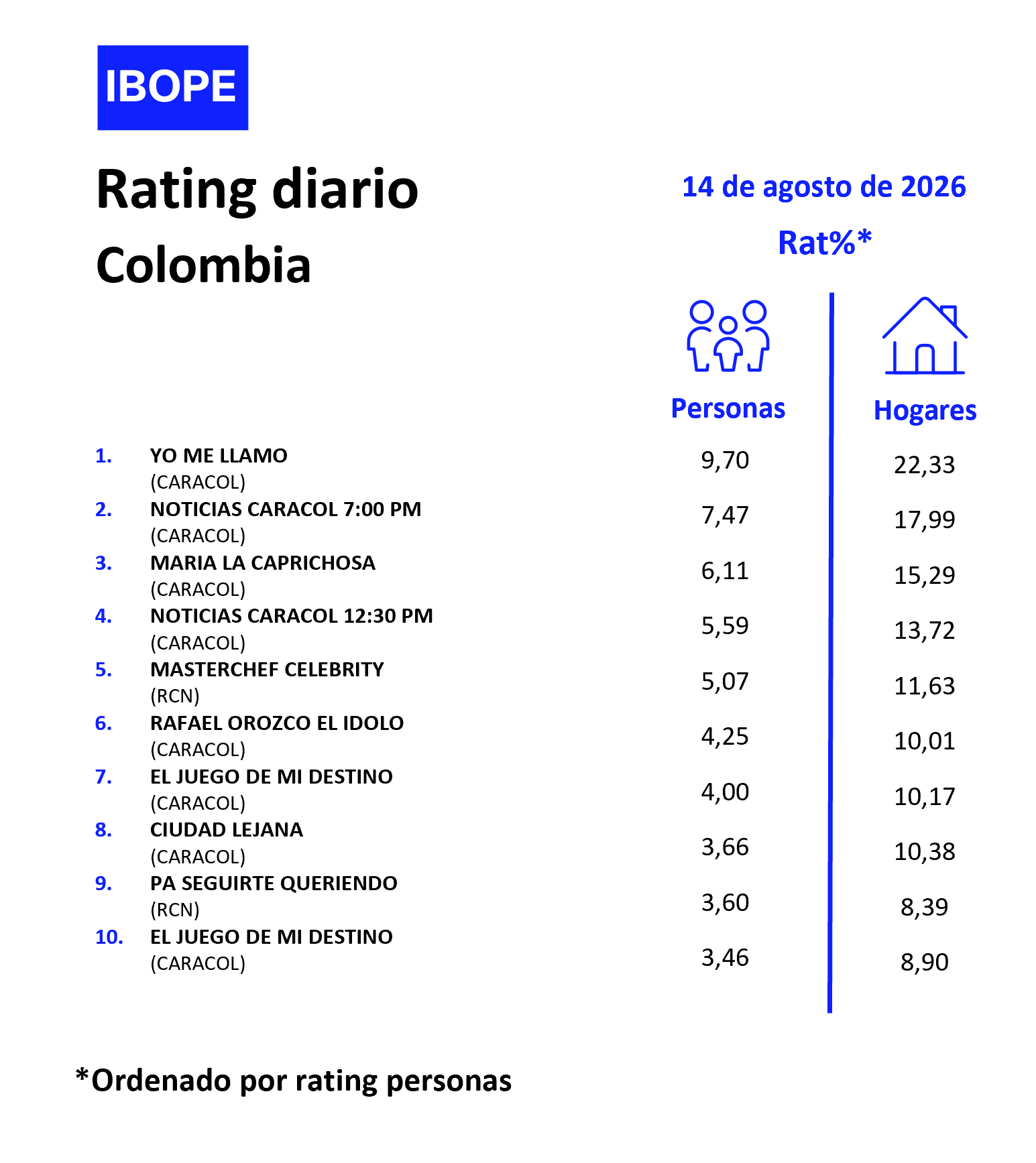 Rating diario de TV en Colombia de Ibope –  08/26/2026