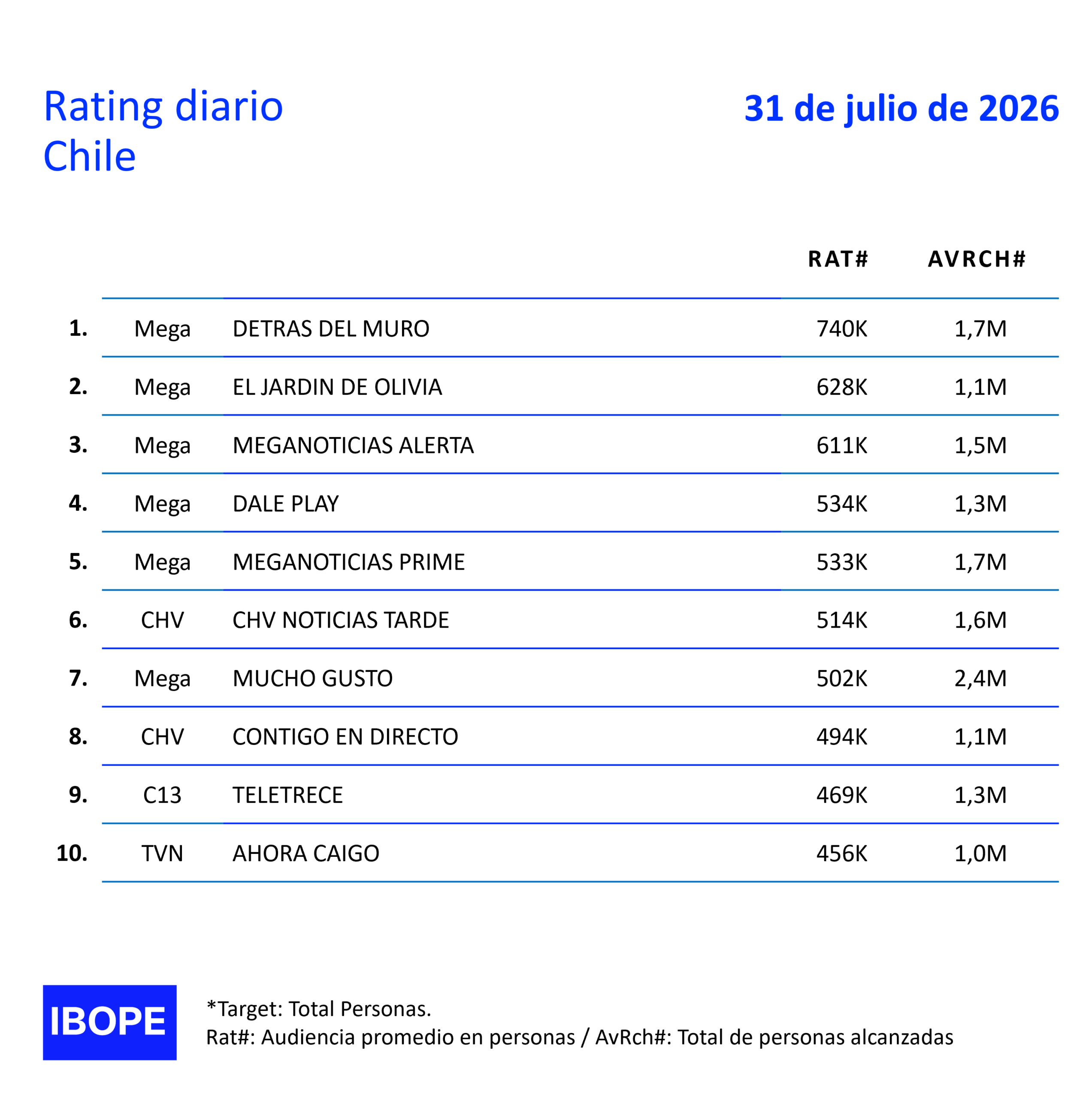 Rating diario de TV en Chile de Ibope – 31/07/2026