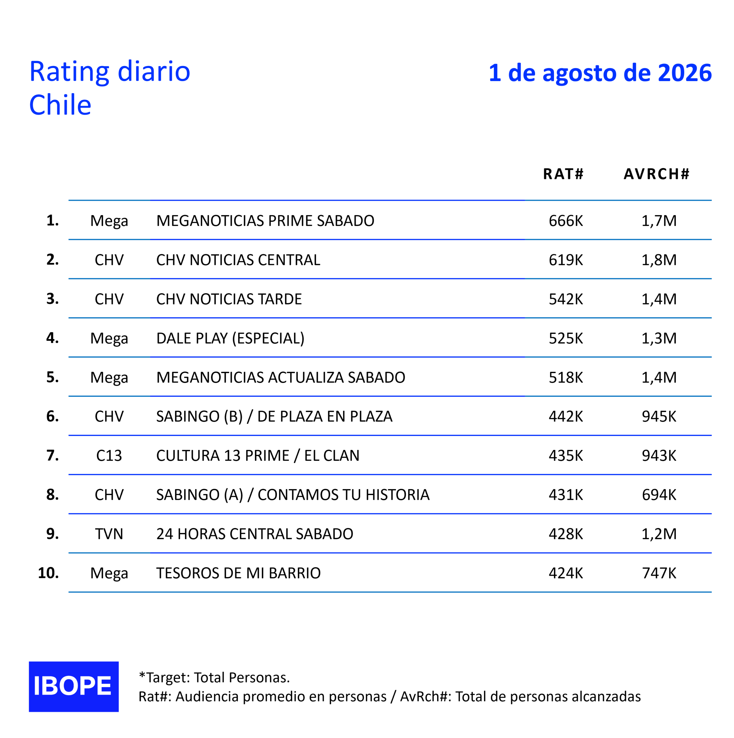 Rating diario de TV en Chile de Ibope – 1/08/2026