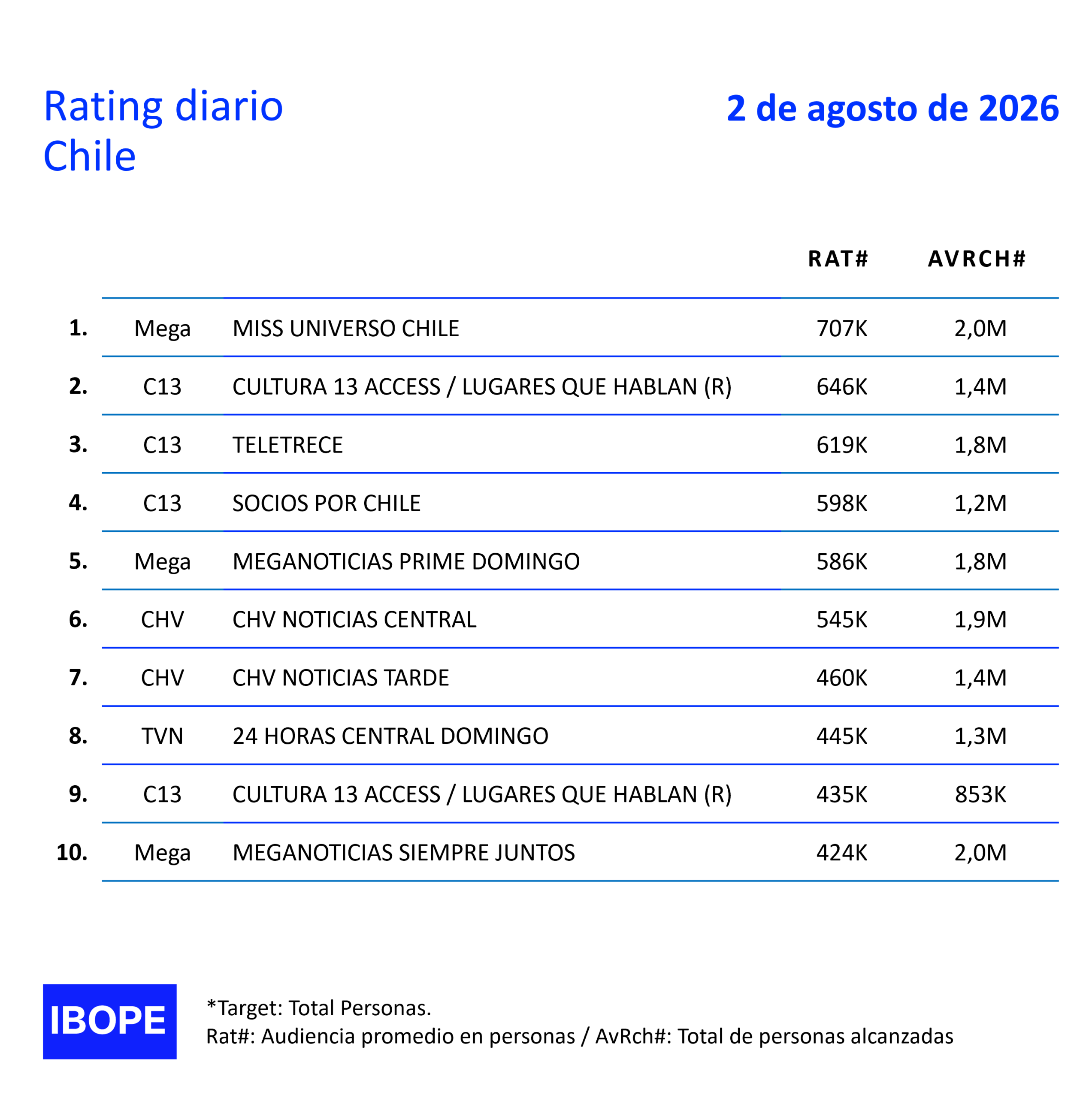 Rating diario de TV en Chile de Ibope – 2/08/2026