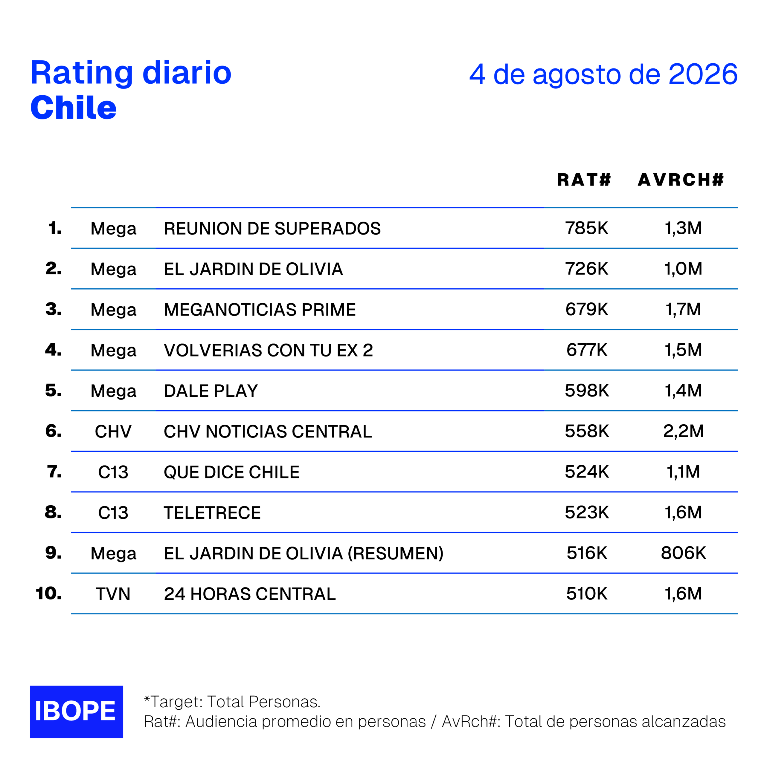 Rating diario de TV en Chile de Ibope – 4/08/2026