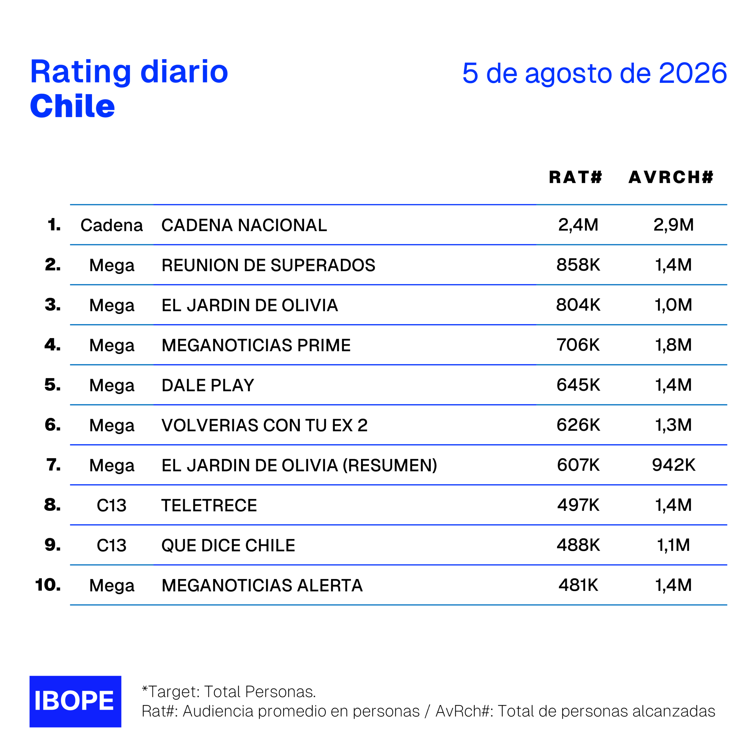 Rating diario de TV en Chile de Ibope – 5/08/2026