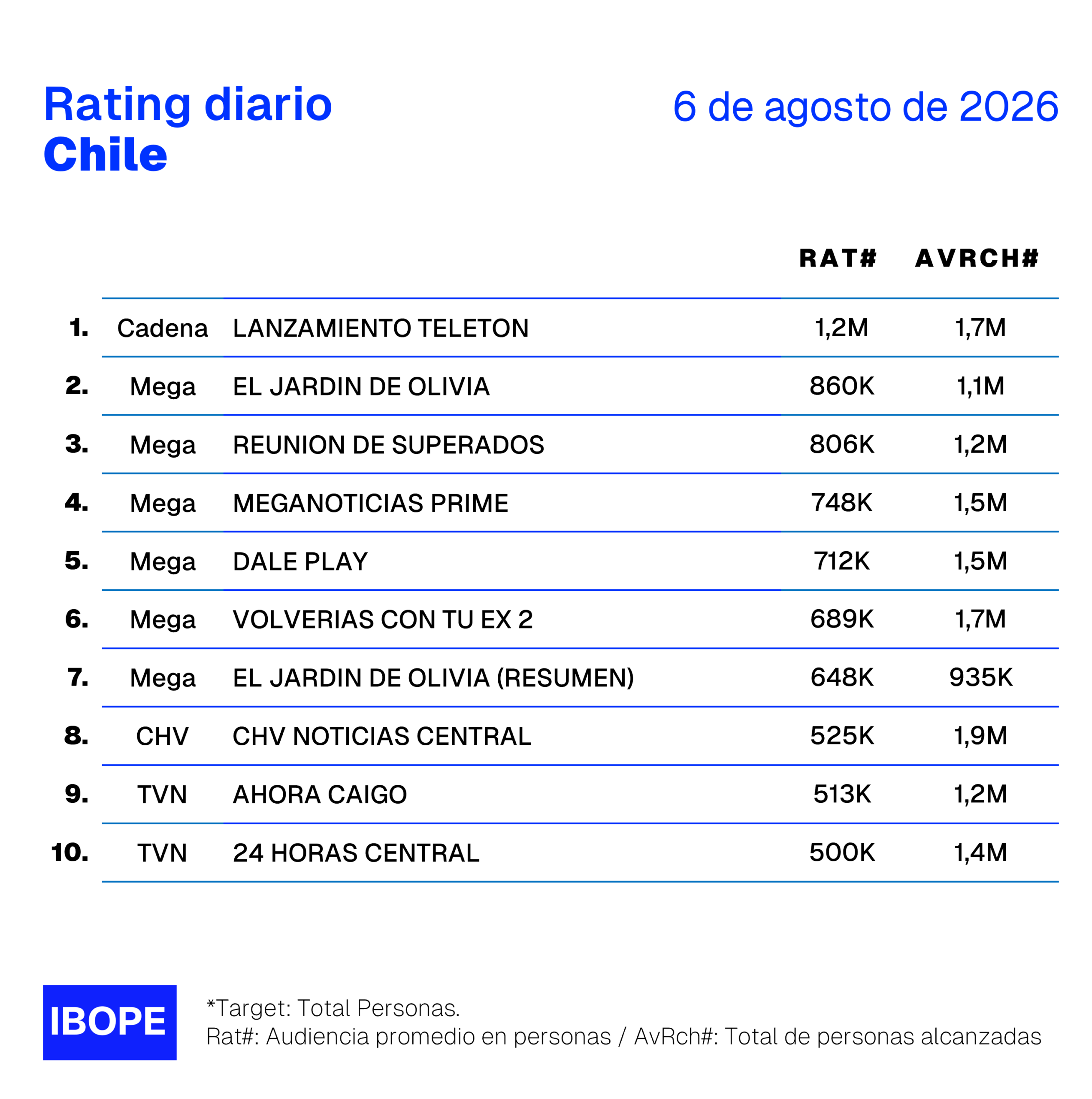 Rating diario de TV en Chile de Ibope – 6/8/2026