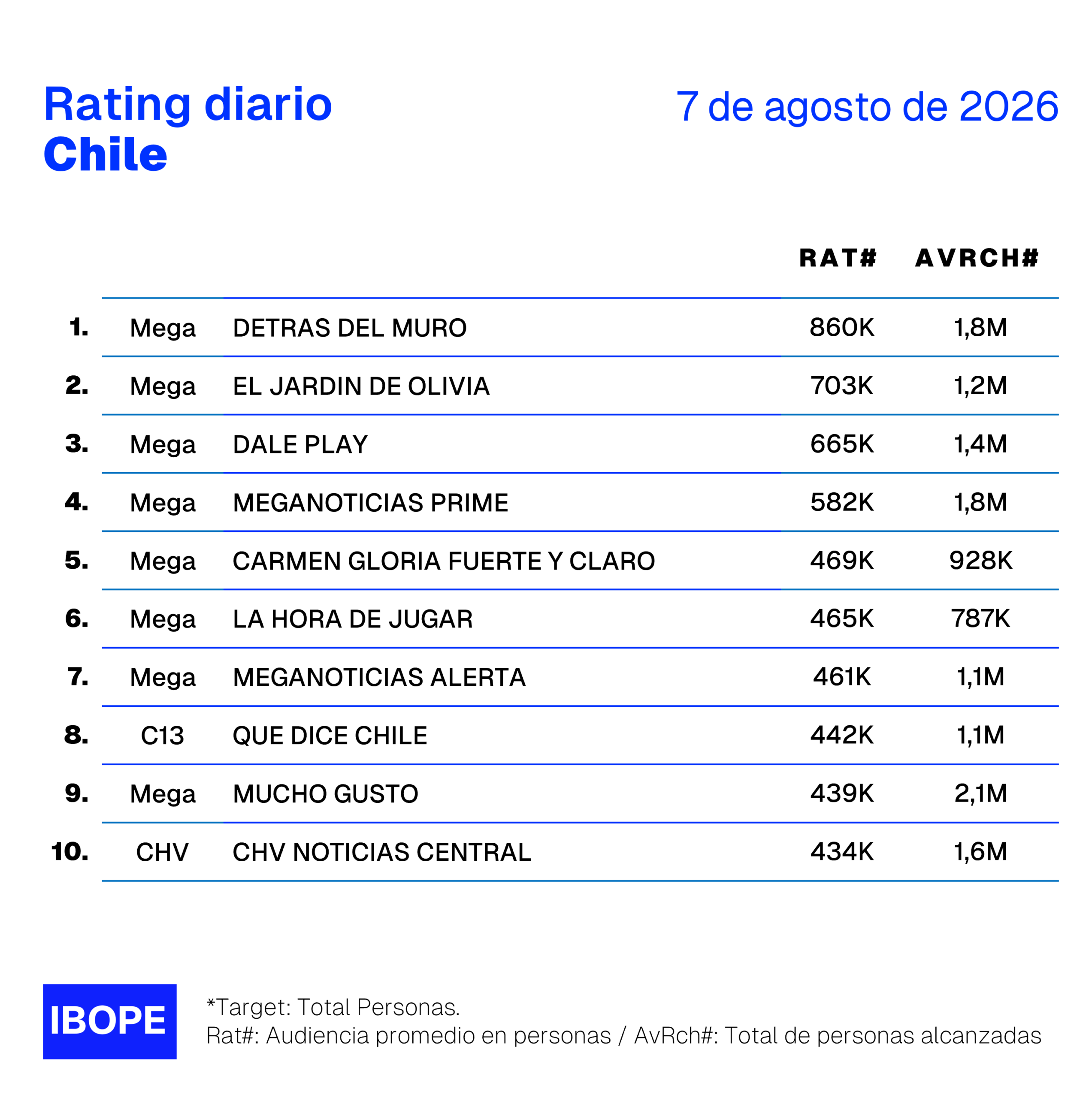 Rating diario de TV en Chile de Ibope – 7/8/2026