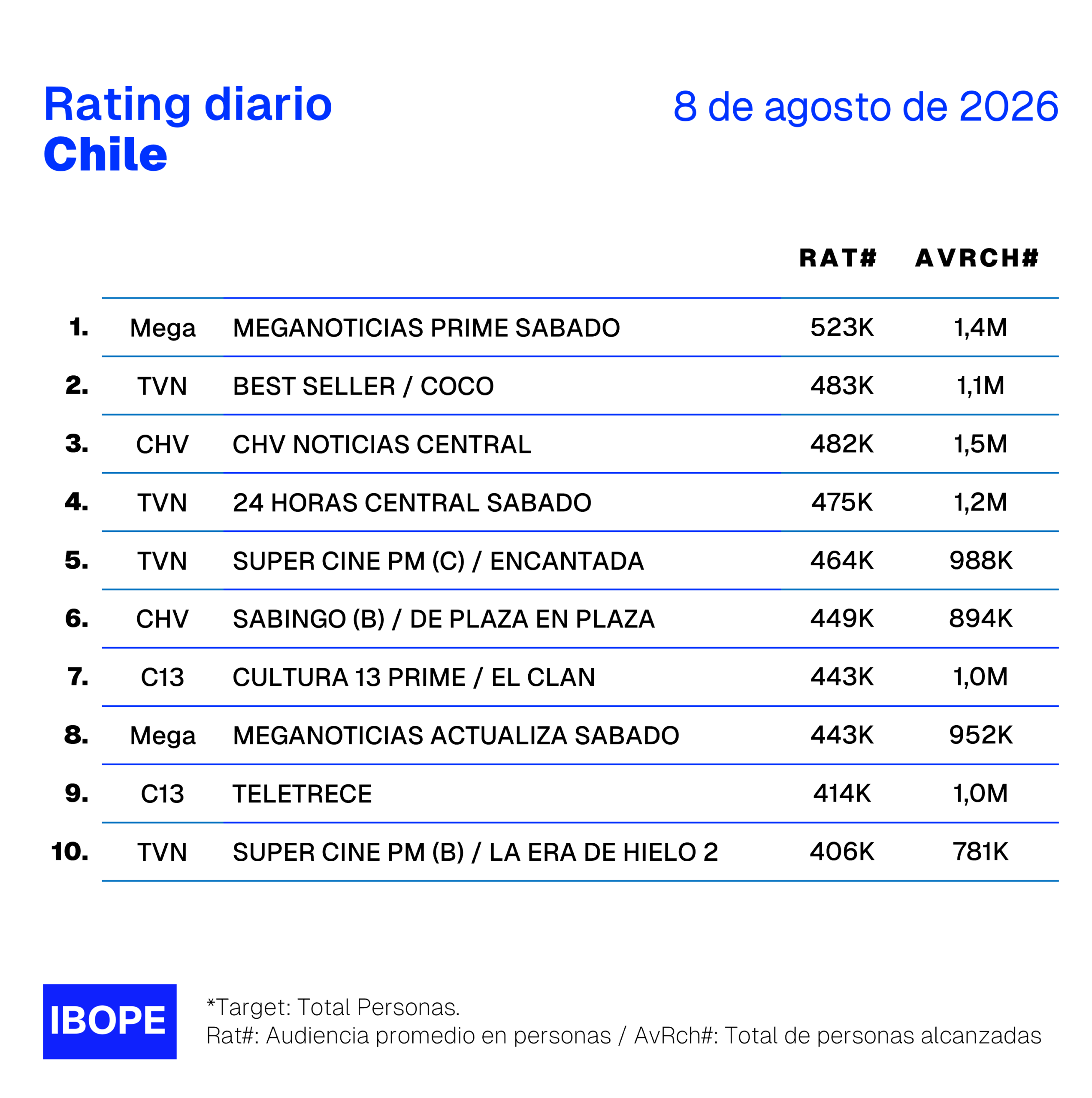 Rating diario de TV en Chile de Ibope – 8/8/2026