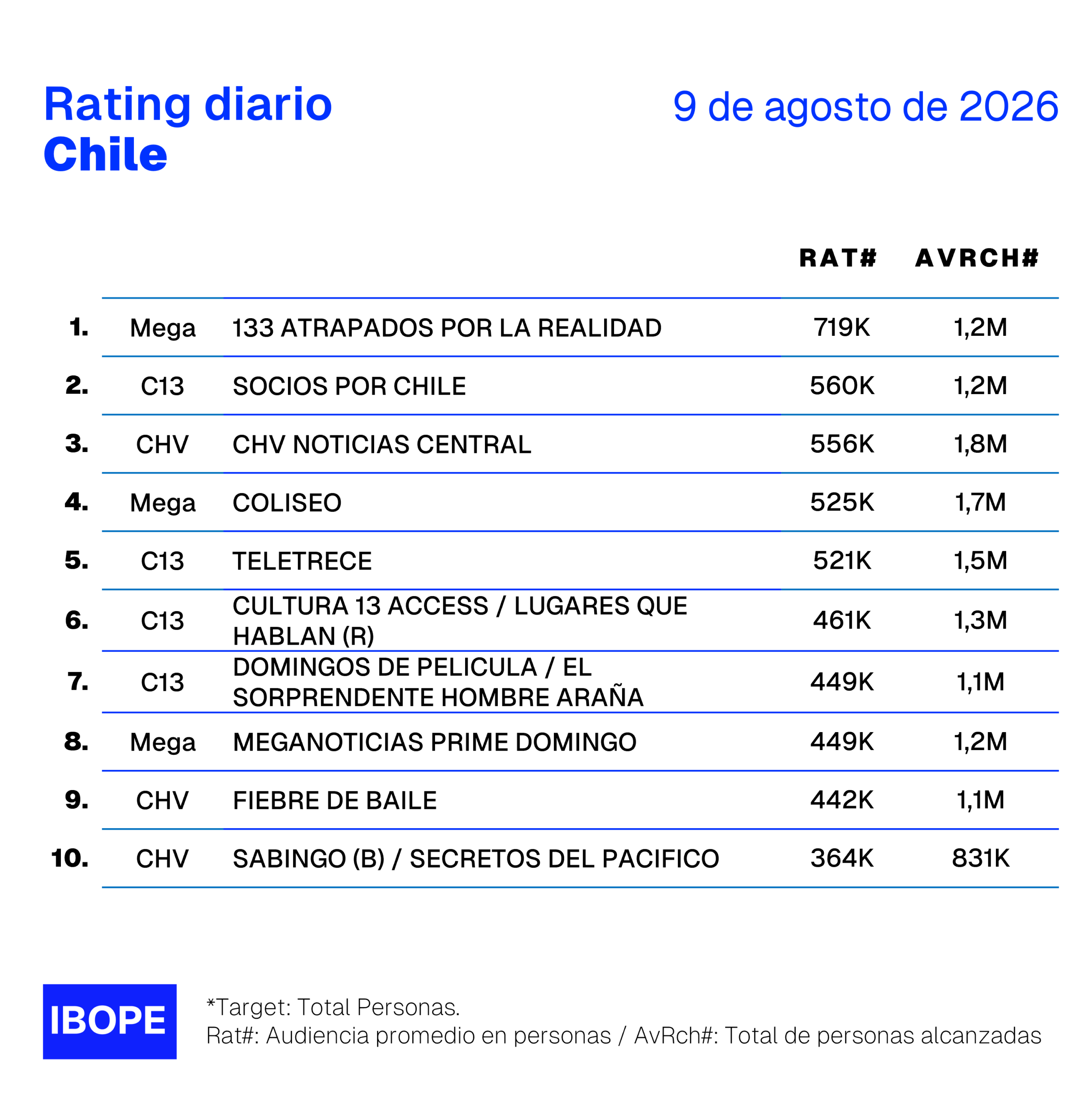 Rating diario de TV en Chile de Ibope – 9/8/2026